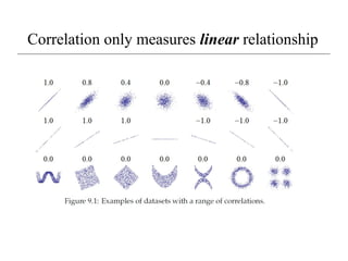 Correlation only measures linear relationship
 