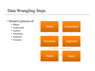 Data Wrangling Steps
• Iterative process of
• Obtain
• Understand
• Explore
• Transform
• Augment
• Visualize
 