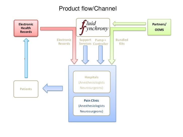 Lecture 4 distribution channels