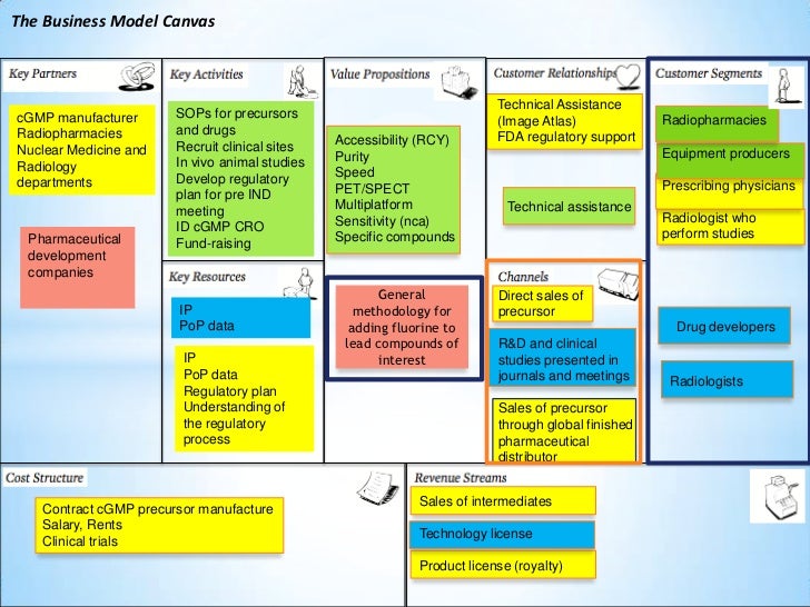 The Business Model Canvas Technical