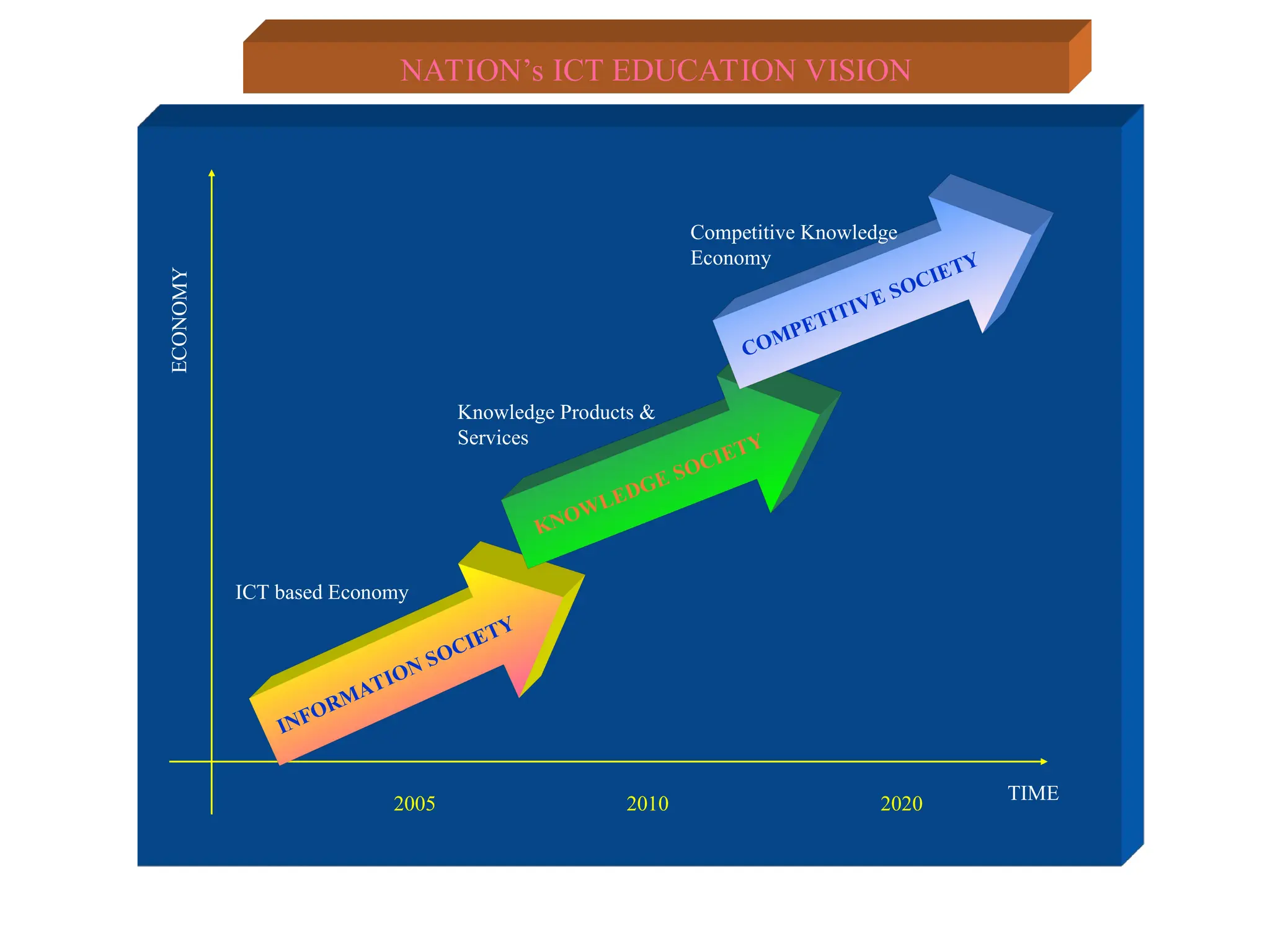 ECONOMY
TIME
INFORMATION SOCIETY
KNOWLEDGE SOCIETY
COMPETITIVE SOCIETY
2005 2020
2010
ICT based Economy
Knowledge Products &
Services
Competitive Knowledge
Economy
NATION’s ICT EDUCATION VISION
 