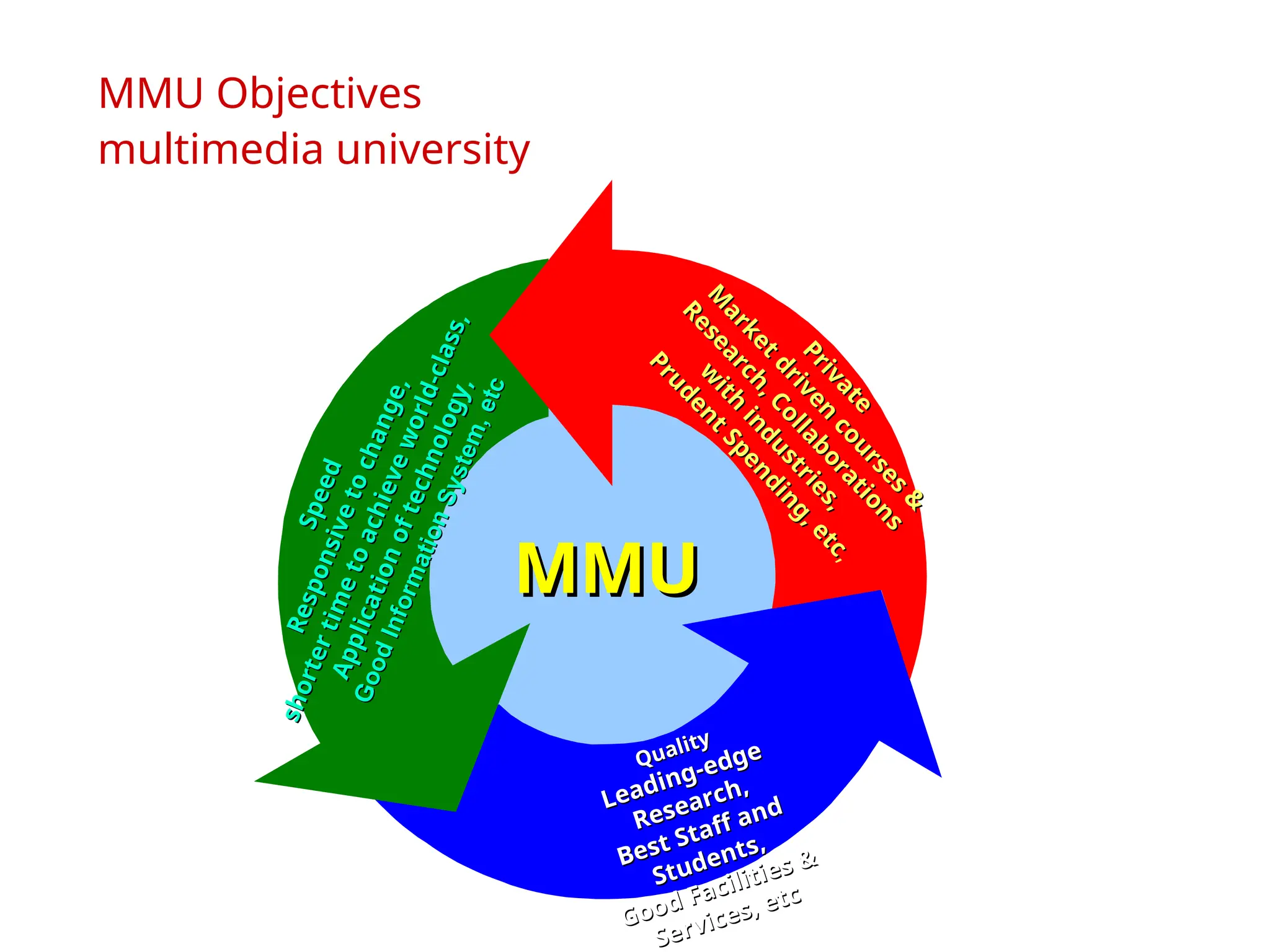 MMU Objectives
multimedia university
Quality
Quality
Leading-edge
Leading-edge
Research,
Research,
Best Staff and
Best Staff and
Students,
Students,
Good Facilities &
Good Facilities &
Services, etc
Services, etc
P
r
i
v
a
t
e
P
r
i
v
a
t
e
M
a
r
k
e
t
d
r
i
v
e
n
c
o
u
r
s
e
s
&
M
a
r
k
e
t
d
r
i
v
e
n
c
o
u
r
s
e
s
&
R
e
s
e
a
r
c
h
,
C
o
l
l
a
b
o
r
a
t
i
o
n
s
R
e
s
e
a
r
c
h
,
C
o
l
l
a
b
o
r
a
t
i
o
n
s
w
i
t
h
i
n
d
u
s
t
r
i
e
s
,
w
i
t
h
i
n
d
u
s
t
r
i
e
s
,
P
r
u
d
e
n
t
S
p
e
n
d
i
n
g
,
e
t
c
P
r
u
d
e
n
t
S
p
e
n
d
i
n
g
,
e
t
c
,
S
p
e
e
d
S
p
e
e
d
R
e
s
p
o
n
s
i
v
e
t
o
c
h
a
n
g
e
,
R
e
s
p
o
n
s
i
v
e
t
o
c
h
a
n
g
e
,
s
h
o
r
t
e
r
t
i
m
e
t
o
a
c
h
i
e
v
e
w
o
r
l
d
-
c
l
a
s
s
,
s
h
o
r
t
e
r
t
i
m
e
t
o
a
c
h
i
e
v
e
w
o
r
l
d
-
c
l
a
s
s
,
A
p
p
l
i
c
a
t
i
o
n
o
f
t
e
c
h
n
o
l
o
g
y
,
A
p
p
l
i
c
a
t
i
o
n
o
f
t
e
c
h
n
o
l
o
g
y
,
G
o
o
d
I
n
f
o
r
m
a
t
i
o
n
S
y
s
t
e
m
,
e
t
c
G
o
o
d
I
n
f
o
r
m
a
t
i
o
n
S
y
s
t
e
m
,
e
t
c
MMU
MMU
 