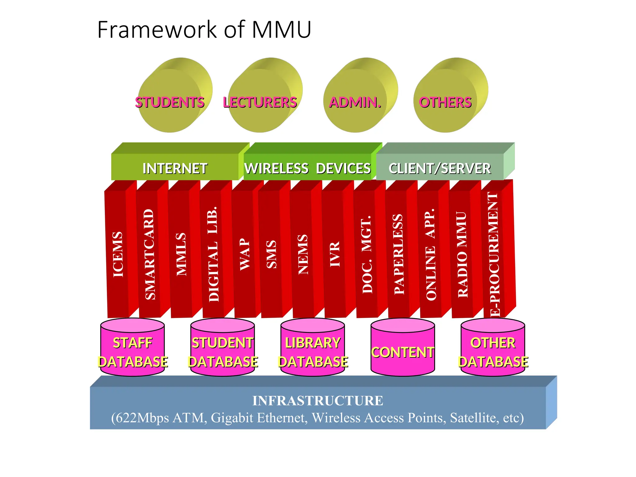 Framework of MMU
INFRASTRUCTURE
(622Mbps ATM, Gigabit Ethernet, Wireless Access Points, Satellite, etc)
STAFF
STAFF
DATABASE
DATABASE
STUDENT
STUDENT
DATABASE
DATABASE
LIBRARY
LIBRARY
DATABASE
DATABASE
OTHER
OTHER
DATABASE
DATABASE
CONTENT
CONTENT
ICE
MS
SMA
RT
CA
RD
MM
LS
DIG
ITA
L
LIB
.
WA
P
SM
S
NEM
S
IVR
DO
C.
MG
T.
PA
PE
RLE
SS
ON
LIN
E
AP
P.
RA
DIO
MM
U
E-P
RO
CU
RE
ME
NT
INTERNET
INTERNET WIRELESS DEVICES
WIRELESS DEVICES CLIENT/SERVER
CLIENT/SERVER
STUDENTS
STUDENTS LECTURERS
LECTURERS ADMIN.
ADMIN. OTHERS
OTHERS
 