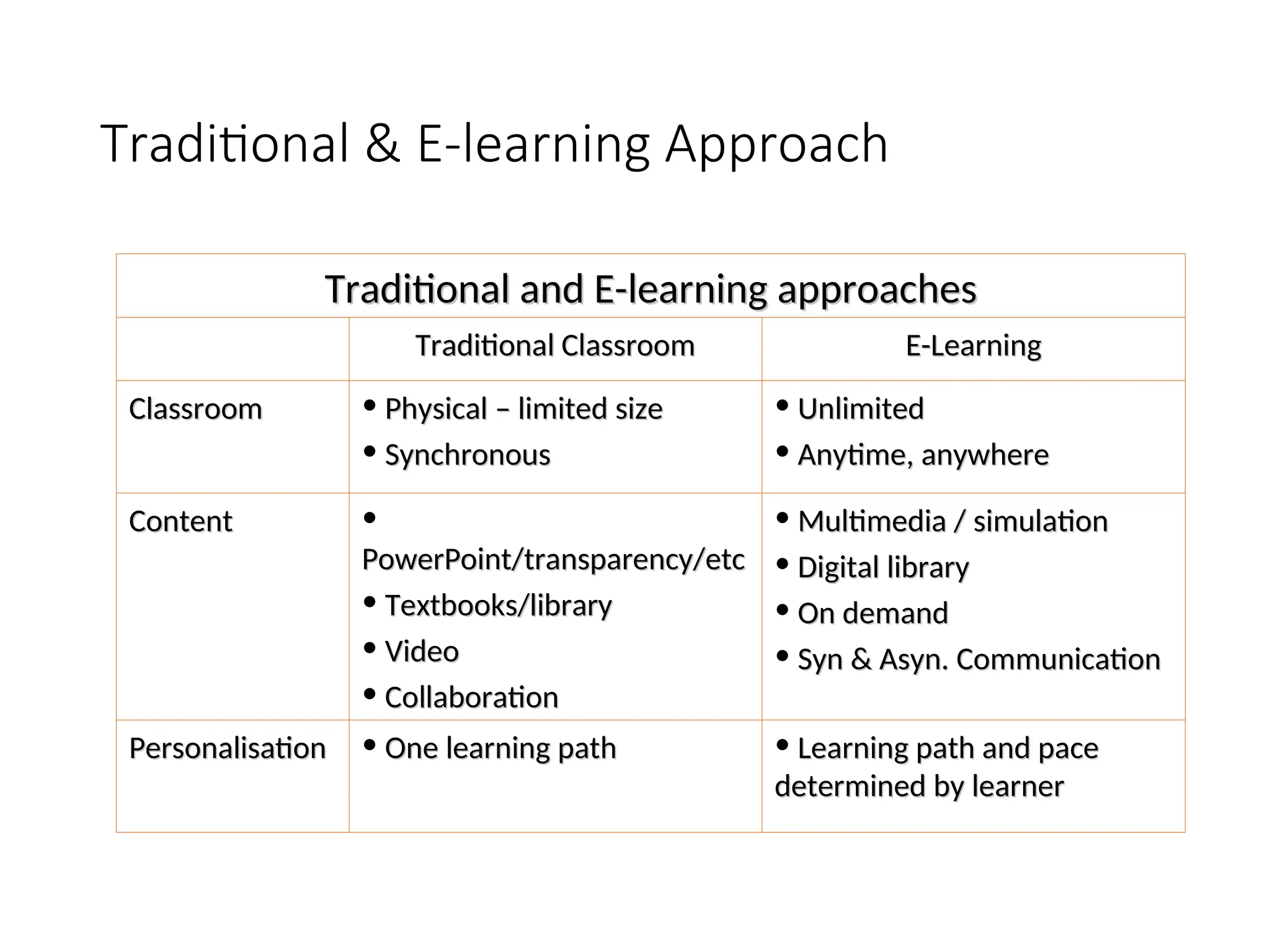 Traditional & E-learning Approach
Traditional and E-learning approaches
Traditional and E-learning approaches
Traditional Classroom
Traditional Classroom E-Learning
E-Learning
Classroom
Classroom • Physical – limited size
Physical – limited size
• Synchronous
Synchronous
• Unlimited
Unlimited
• Anytime, anywhere
Anytime, anywhere
Content
Content •
PowerPoint/transparency/etc
PowerPoint/transparency/etc
• Textbooks/library
Textbooks/library
• Video
Video
• Collaboration
Collaboration
• Multimedia / simulation
Multimedia / simulation
• Digital library
Digital library
• On demand
On demand
• Syn & Asyn. Communication
Syn & Asyn. Communication
Personalisation
Personalisation • One learning path
One learning path • Learning path and pace
Learning path and pace
determined by learner
determined by learner
 