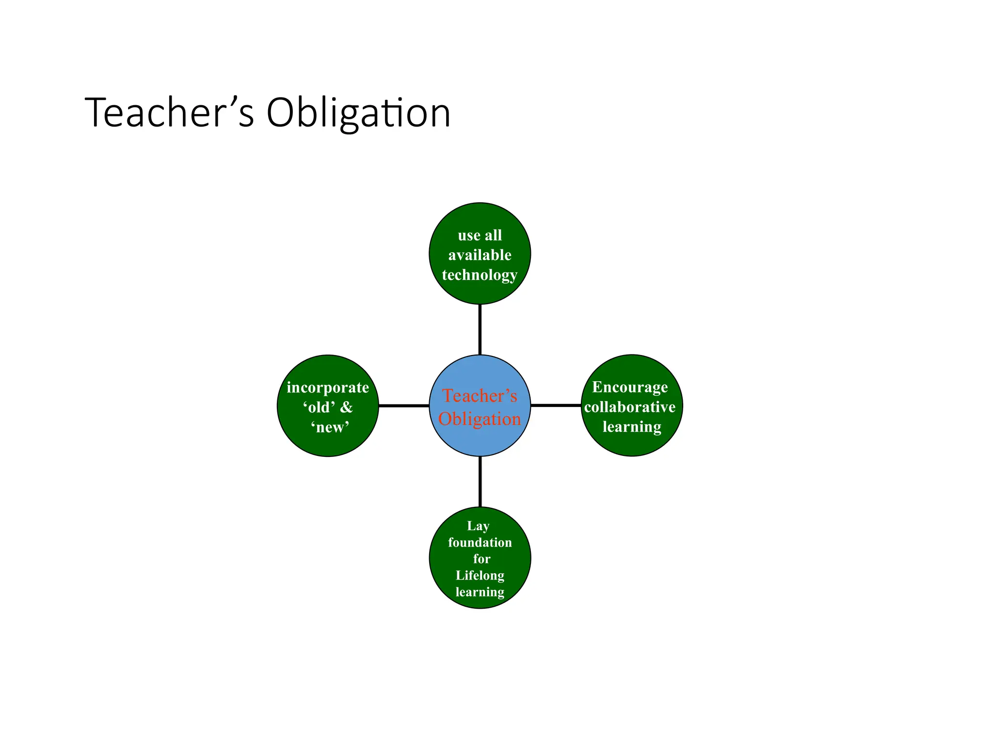 Teacher’s Obligation
incorporate
‘old’ &
‘new’
Lay
foundation
for
Lifelong
learning
Encourage
collaborative
learning
use all
available
technology
Teacher’s
Obligation
 
