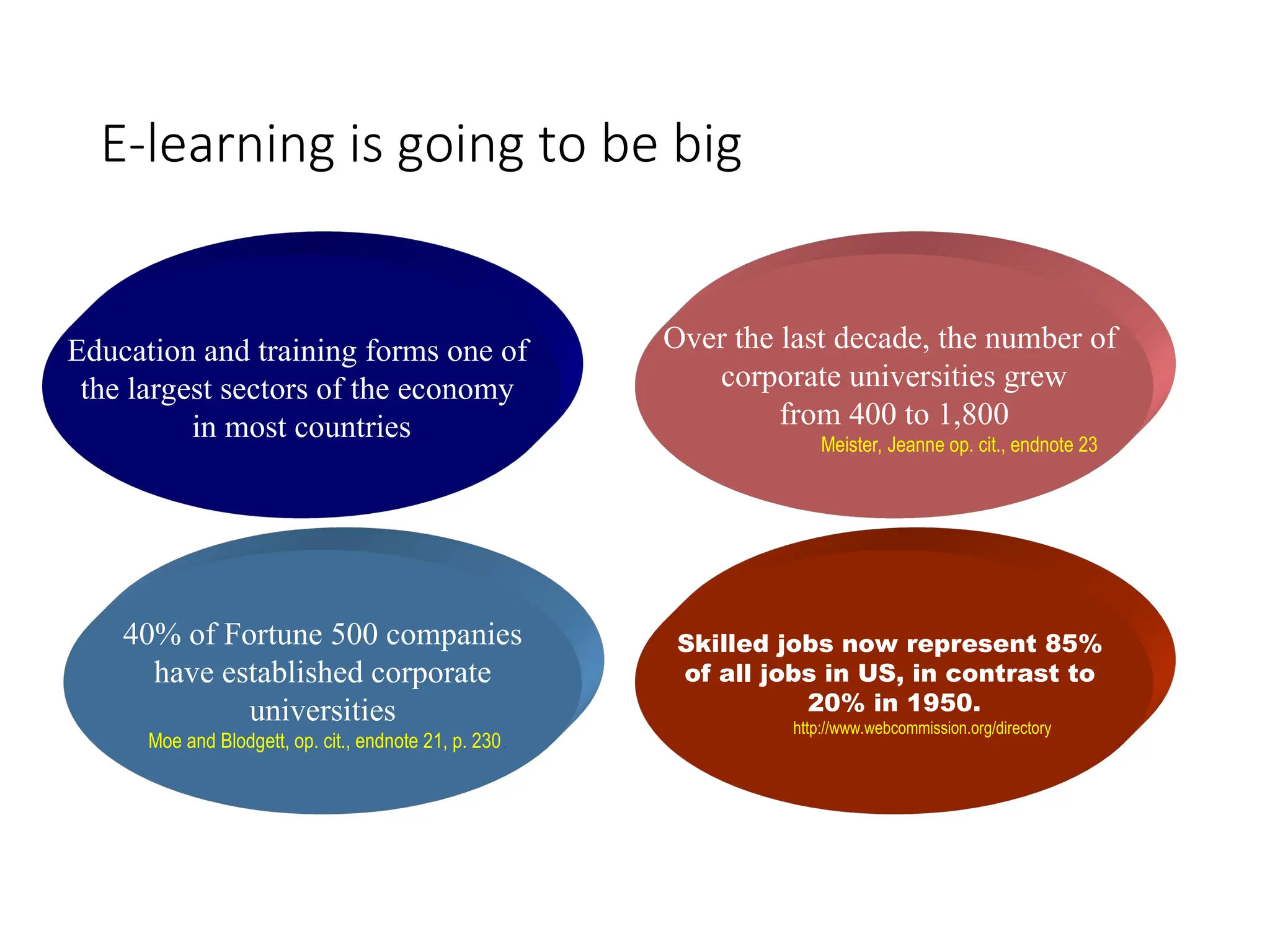 E-learning is going to be big
Education and training forms one of
the largest sectors of the economy
in most countries
Over the last decade, the number of
corporate universities grew
from 400 to 1,800
Meister, Jeanne op. cit., endnote 23
40% of Fortune 500 companies
have established corporate
universities
Moe and Blodgett, op. cit., endnote 21, p. 230.
Skilled jobs now represent 85%
of all jobs in US, in contrast to
20% in 1950.
http://www.webcommission.org/directory
 