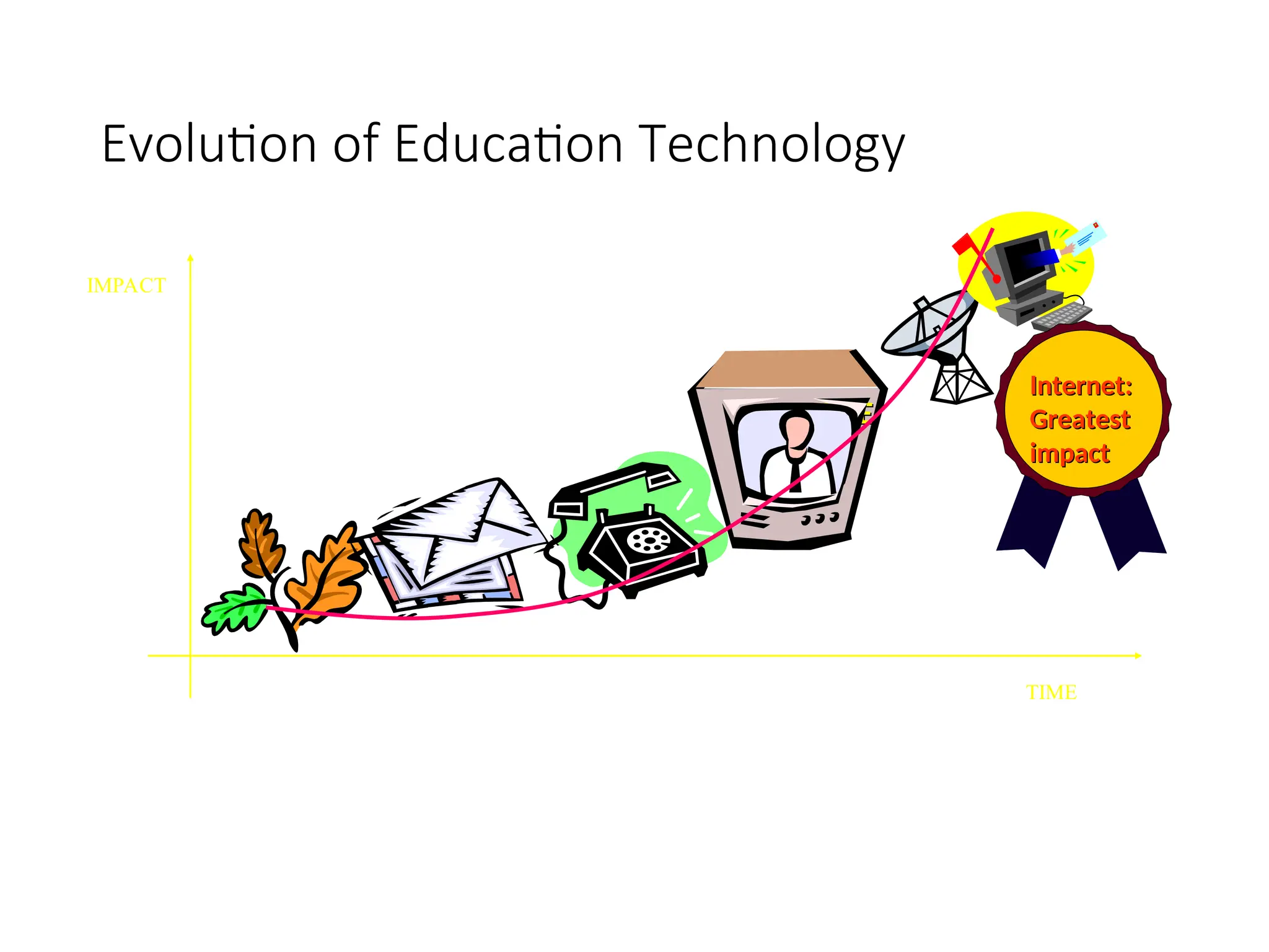 Evolution of Education Technology
TIME
TIME
TIME
IMPACT
Internet:
Internet:
Greatest
Greatest
impact
impact
 