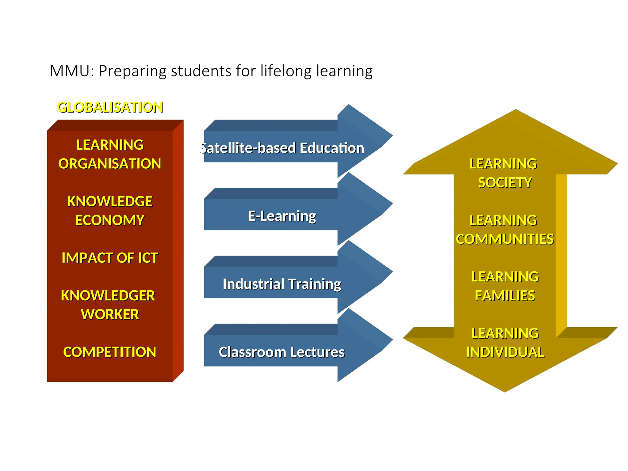 MMU: Preparing students for lifelong learning
GLOBALISATION
GLOBALISATION
LEARNING
LEARNING
ORGANISATION
ORGANISATION
KNOWLEDGE
KNOWLEDGE
ECONOMY
ECONOMY
IMPACT OF ICT
IMPACT OF ICT
KNOWLEDGER
KNOWLEDGER
WORKER
WORKER
COMPETITION
COMPETITION
Satellite-based Education
Satellite-based Education
E-Learning
E-Learning
Industrial Training
Industrial Training
Classroom Lectures
Classroom Lectures
LEARNING
LEARNING
SOCIETY
SOCIETY
LEARNING
LEARNING
COMMUNITIES
COMMUNITIES
LEARNING
LEARNING
FAMILIES
FAMILIES
LEARNING
LEARNING
INDIVIDUAL
INDIVIDUAL
 