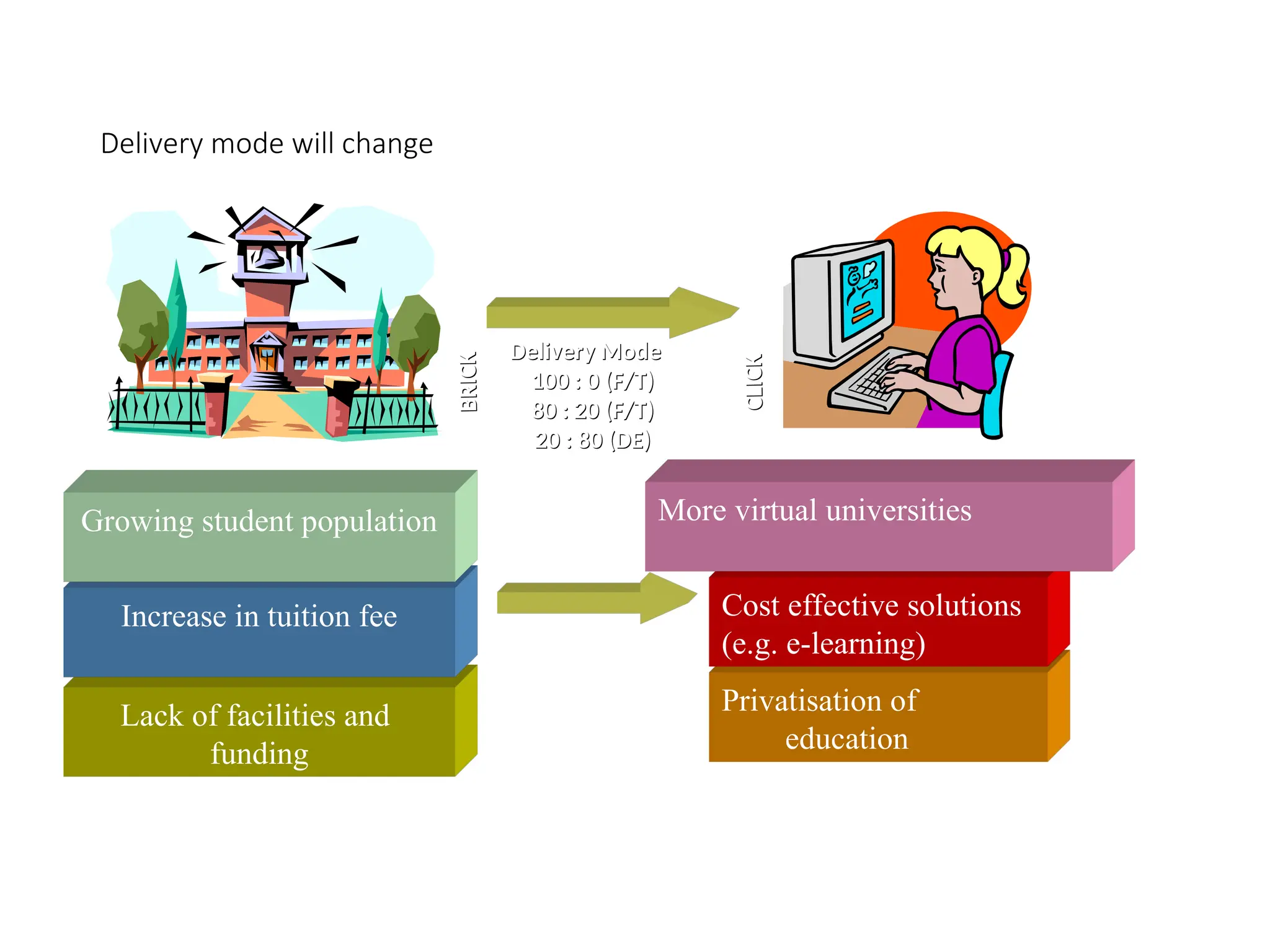 Delivery mode will change
Lack of facilities and
funding
Increase in tuition fee
Growing student population
Privatisation of
education
Cost effective solutions
(e.g. e-learning)
More virtual universities
Delivery Mode
Delivery Mode
100 : 0 (F/T)
100 : 0 (F/T)
80 : 20 (F/T)
80 : 20 (F/T)
20 : 80 (DE)
20 : 80 (DE)
BRIC
K
BRIC
K
CLICK
CLICK
 