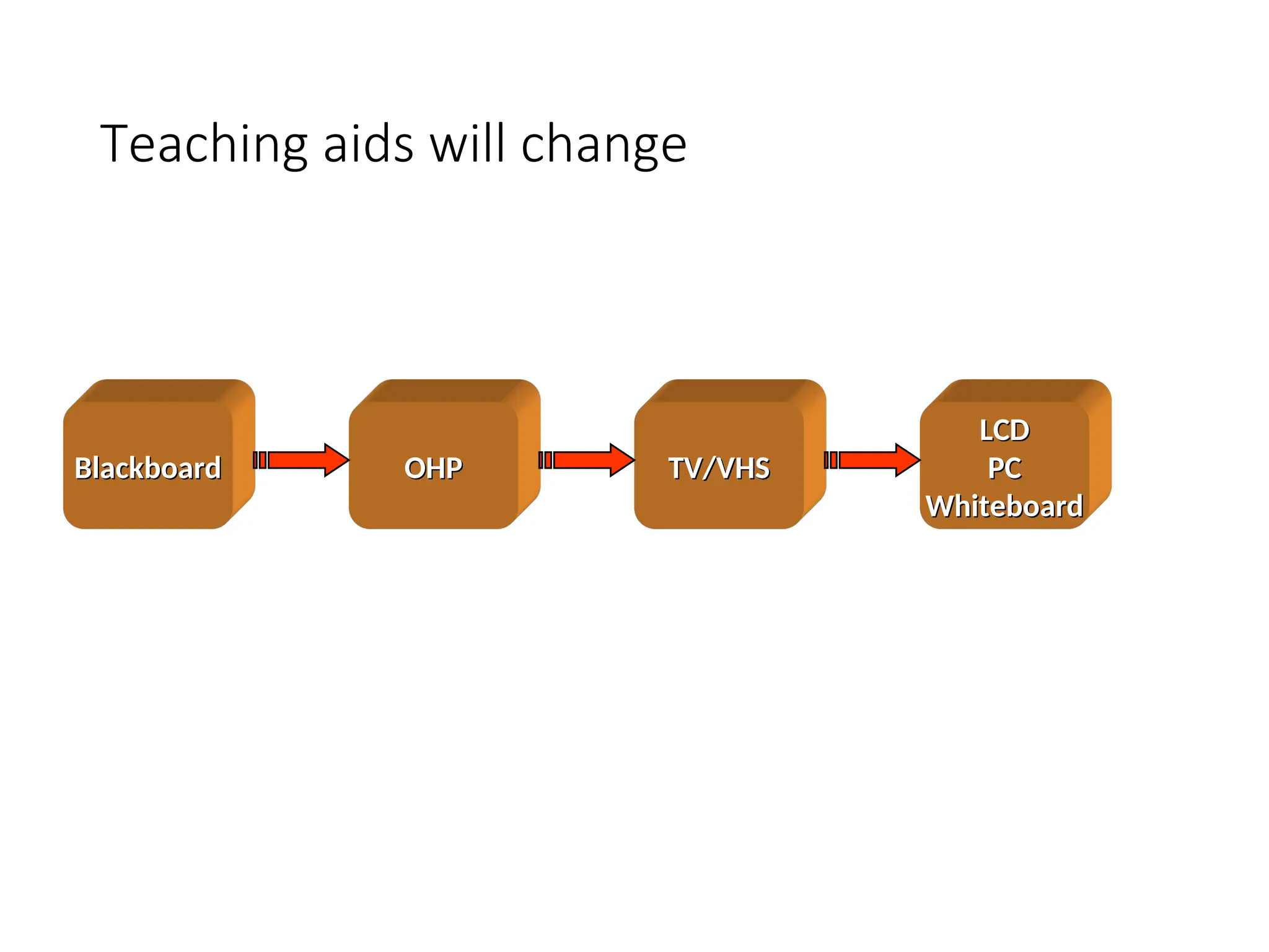 Teaching aids will change
Blackboard
Blackboard OHP
OHP TV/VHS
TV/VHS
LCD
LCD
PC
PC
Whiteboard
Whiteboard
 
