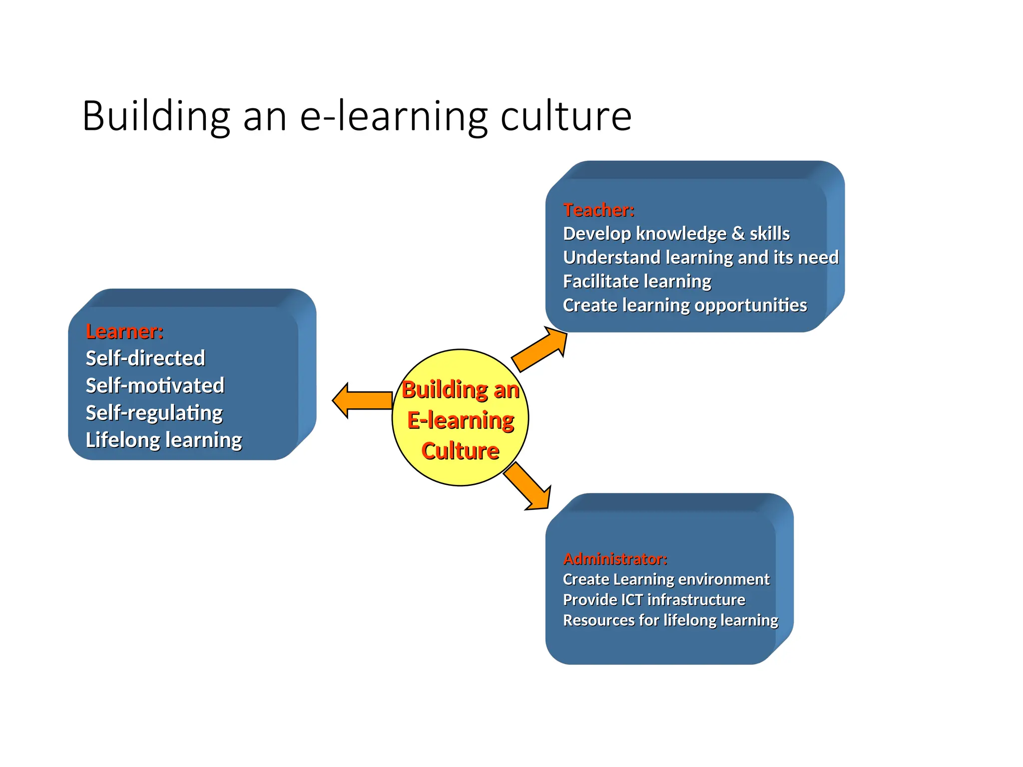 Building an e-learning culture
Learner:
Learner:
Self-directed
Self-directed
Self-motivated
Self-motivated
Self-regulating
Self-regulating
Lifelong learning
Lifelong learning
Teacher:
Teacher:
Develop knowledge & skills
Develop knowledge & skills
Understand learning and its need
Understand learning and its need
Facilitate learning
Facilitate learning
Create learning opportunities
Create learning opportunities
Administrator:
Administrator:
Create Learning environment
Create Learning environment
Provide ICT infrastructure
Provide ICT infrastructure
Resources for lifelong learning
Resources for lifelong learning
Building an
Building an
E-learning
E-learning
Culture
Culture
 