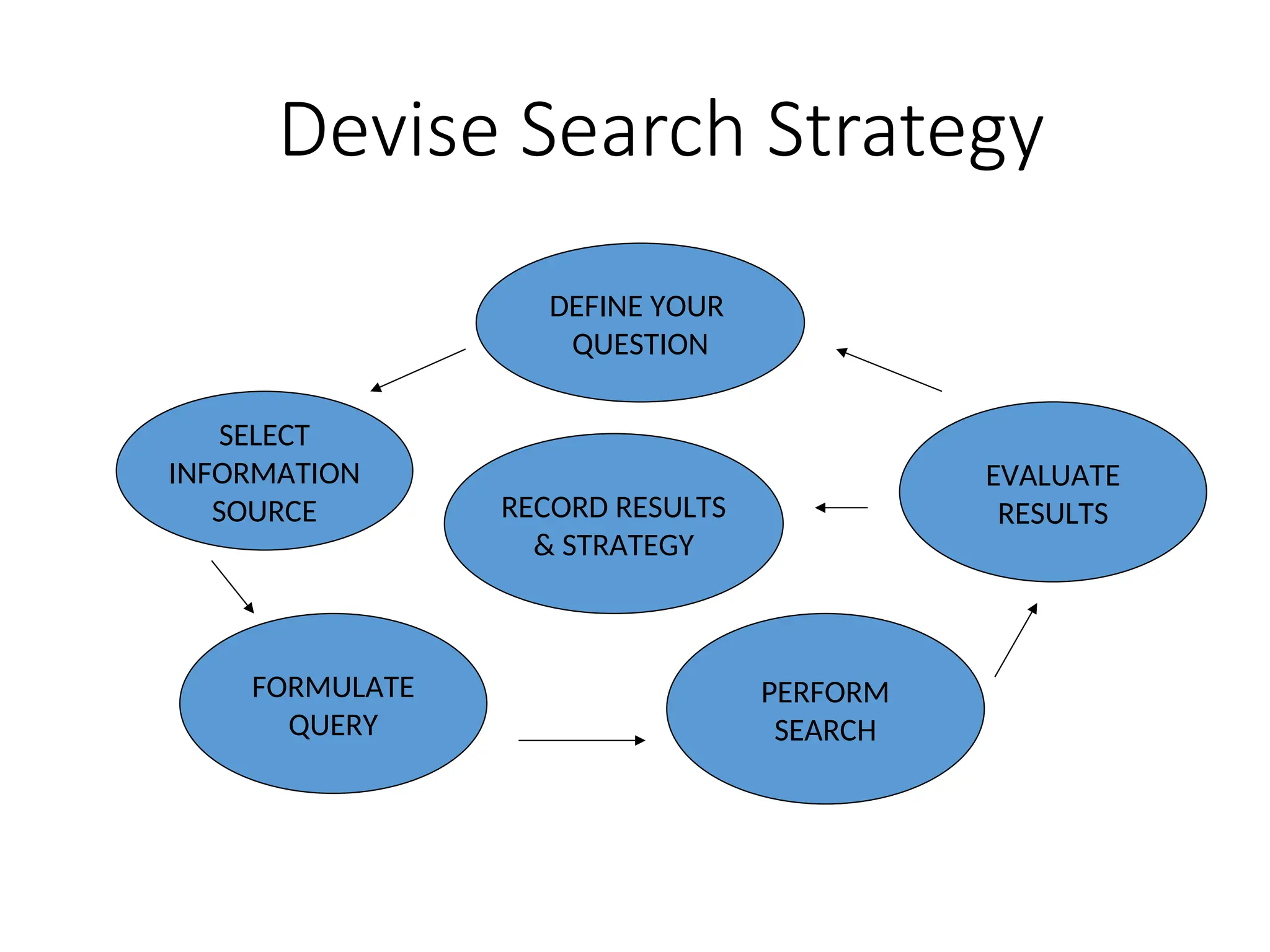 Devise Search Strategy
DEFINE YOUR
QUESTION
SELECT
INFORMATION
SOURCE
FORMULATE
QUERY
PERFORM
SEARCH
RECORD RESULTS
& STRATEGY
EVALUATE
RESULTS
 