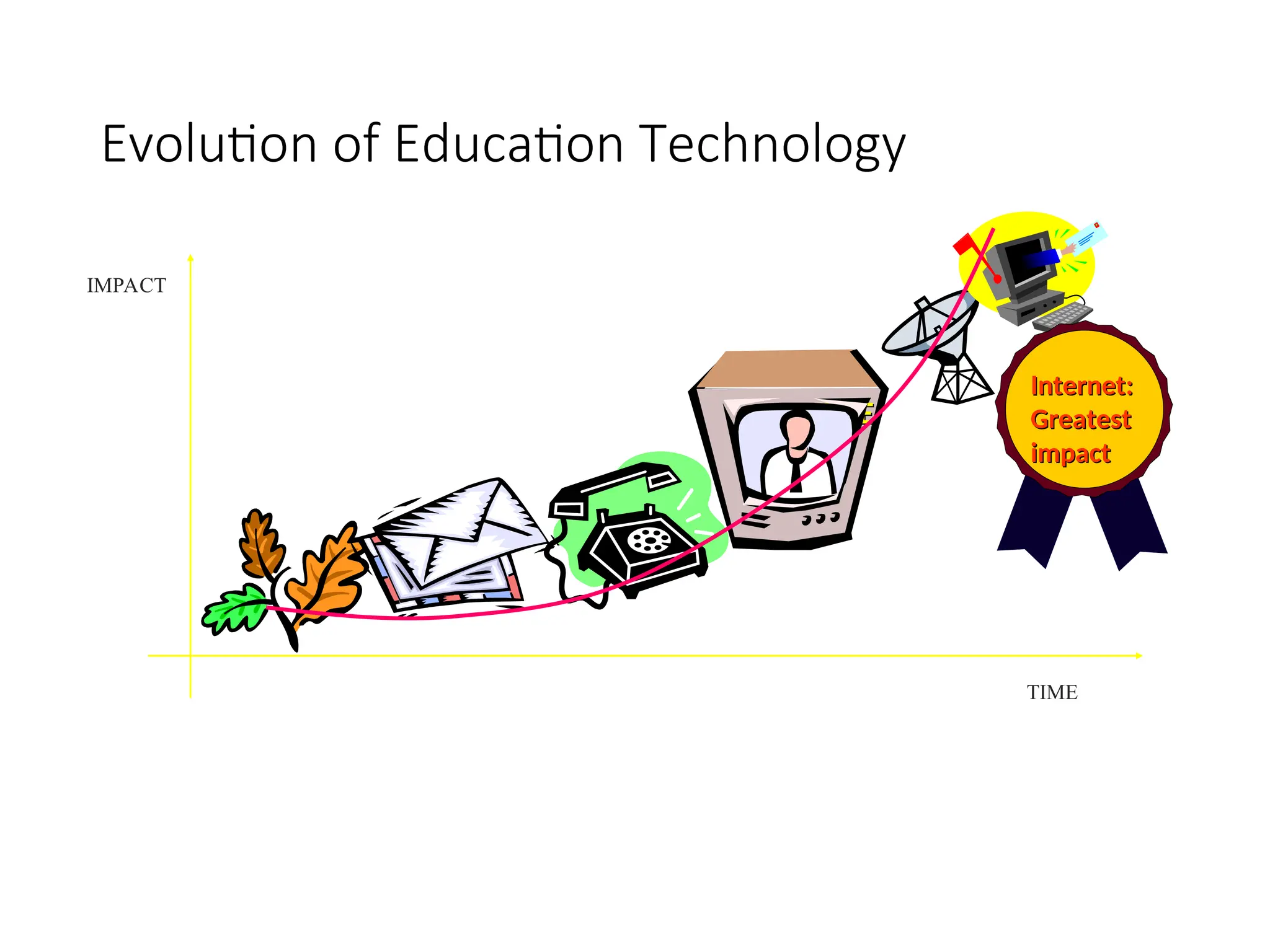 Evolution of Education Technology
TIME
TIME
TIME
IMPACT
Internet:
Internet:
Greatest
Greatest
impact
impact
 
