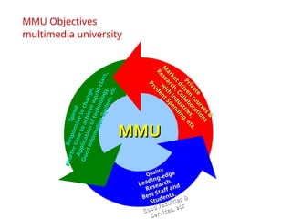 MMU Objectives
multimedia university
Quality
Quality
Leading-edge
Leading-edge
Research,
Research,
Best Staff and
Best Staff and
Students,
Students,
Good Facilities &
Good Facilities &
Services, etc
Services, etc
P
r
i
v
a
t
e
P
r
i
v
a
t
e
M
a
r
k
e
t
d
r
i
v
e
n
c
o
u
r
s
e
s
&
M
a
r
k
e
t
d
r
i
v
e
n
c
o
u
r
s
e
s
&
R
e
s
e
a
r
c
h
,
C
o
l
l
a
b
o
r
a
t
i
o
n
s
R
e
s
e
a
r
c
h
,
C
o
l
l
a
b
o
r
a
t
i
o
n
s
w
i
t
h
i
n
d
u
s
t
r
i
e
s
,
w
i
t
h
i
n
d
u
s
t
r
i
e
s
,
P
r
u
d
e
n
t
S
p
e
n
d
i
n
g
,
e
t
c
P
r
u
d
e
n
t
S
p
e
n
d
i
n
g
,
e
t
c
,
S
p
e
e
d
S
p
e
e
d
R
e
s
p
o
n
s
i
v
e
t
o
c
h
a
n
g
e
,
R
e
s
p
o
n
s
i
v
e
t
o
c
h
a
n
g
e
,
s
h
o
r
t
e
r
t
i
m
e
t
o
a
c
h
i
e
v
e
w
o
r
l
d
-
c
l
a
s
s
,
s
h
o
r
t
e
r
t
i
m
e
t
o
a
c
h
i
e
v
e
w
o
r
l
d
-
c
l
a
s
s
,
A
p
p
l
i
c
a
t
i
o
n
o
f
t
e
c
h
n
o
l
o
g
y
,
A
p
p
l
i
c
a
t
i
o
n
o
f
t
e
c
h
n
o
l
o
g
y
,
G
o
o
d
I
n
f
o
r
m
a
t
i
o
n
S
y
s
t
e
m
,
e
t
c
G
o
o
d
I
n
f
o
r
m
a
t
i
o
n
S
y
s
t
e
m
,
e
t
c
MMU
MMU
 