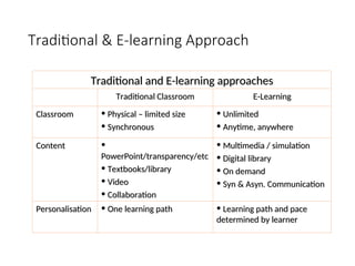 Traditional & E-learning Approach
Traditional and E-learning approaches
Traditional and E-learning approaches
Traditional Classroom
Traditional Classroom E-Learning
E-Learning
Classroom
Classroom • Physical – limited size
Physical – limited size
• Synchronous
Synchronous
• Unlimited
Unlimited
• Anytime, anywhere
Anytime, anywhere
Content
Content •
PowerPoint/transparency/etc
PowerPoint/transparency/etc
• Textbooks/library
Textbooks/library
• Video
Video
• Collaboration
Collaboration
• Multimedia / simulation
Multimedia / simulation
• Digital library
Digital library
• On demand
On demand
• Syn & Asyn. Communication
Syn & Asyn. Communication
Personalisation
Personalisation • One learning path
One learning path • Learning path and pace
Learning path and pace
determined by learner
determined by learner
 
