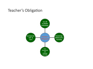 Teacher’s Obligation
incorporate
‘old’ &
‘new’
Lay
foundation
for
Lifelong
learning
Encourage
collaborative
learning
use all
available
technology
Teacher’s
Obligation
 