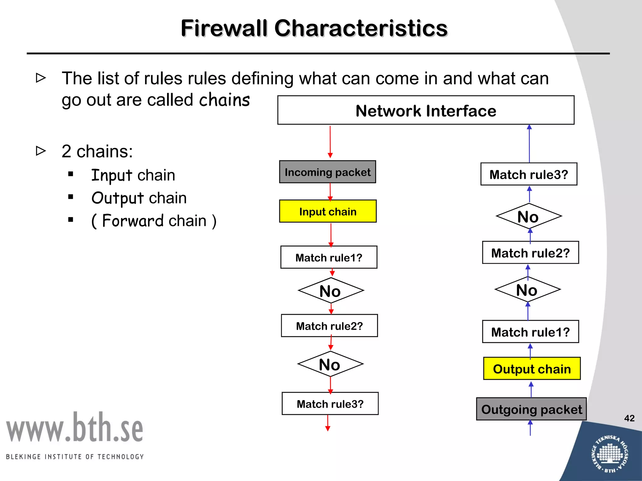 Firewall Characteristics

 The list of rules rules defining what can come in and what can
   go out are called chains
                                           Network Interface

 2 chains:
      Input chain             Incoming packet             Match rule3?
      Output chain
                                 Input chain
      ( Forward chain )                                       No

                                Match rule1?               Match rule2?


                                    No                         No

                                Match rule2?
                                                           Match rule1?

                                    No                     Output chain

                                 Match rule3?
                                                          Outgoing packet
                                                                            42
 