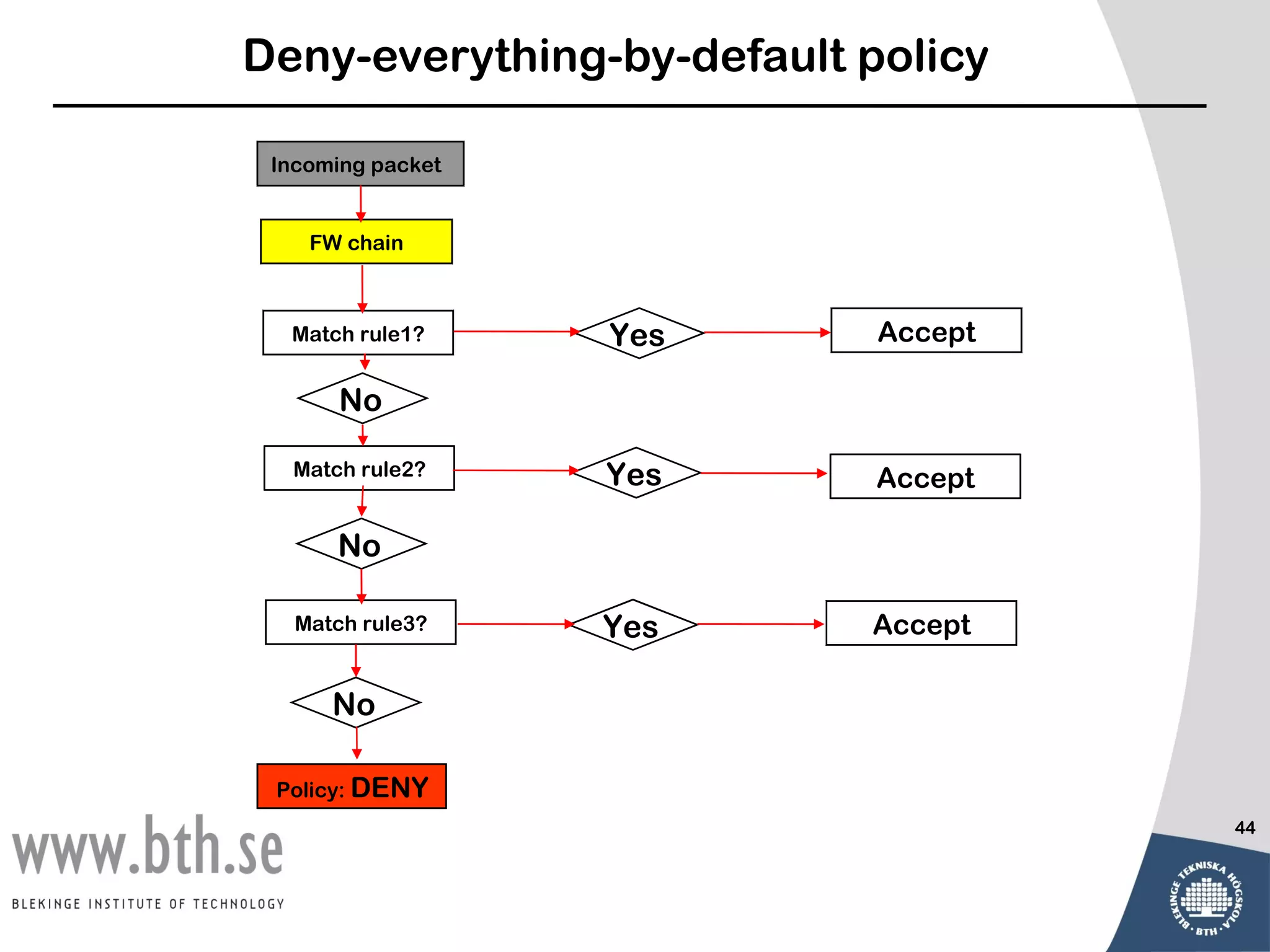 Deny-everything-by-default policy

 Incoming packet


    FW chain



  Match rule1?     Yes      Accept

       No

  Match rule2?     Yes      Accept

      No

   Match rule3?    Yes     Accept

      No

 Policy: DENY
                                     44
 