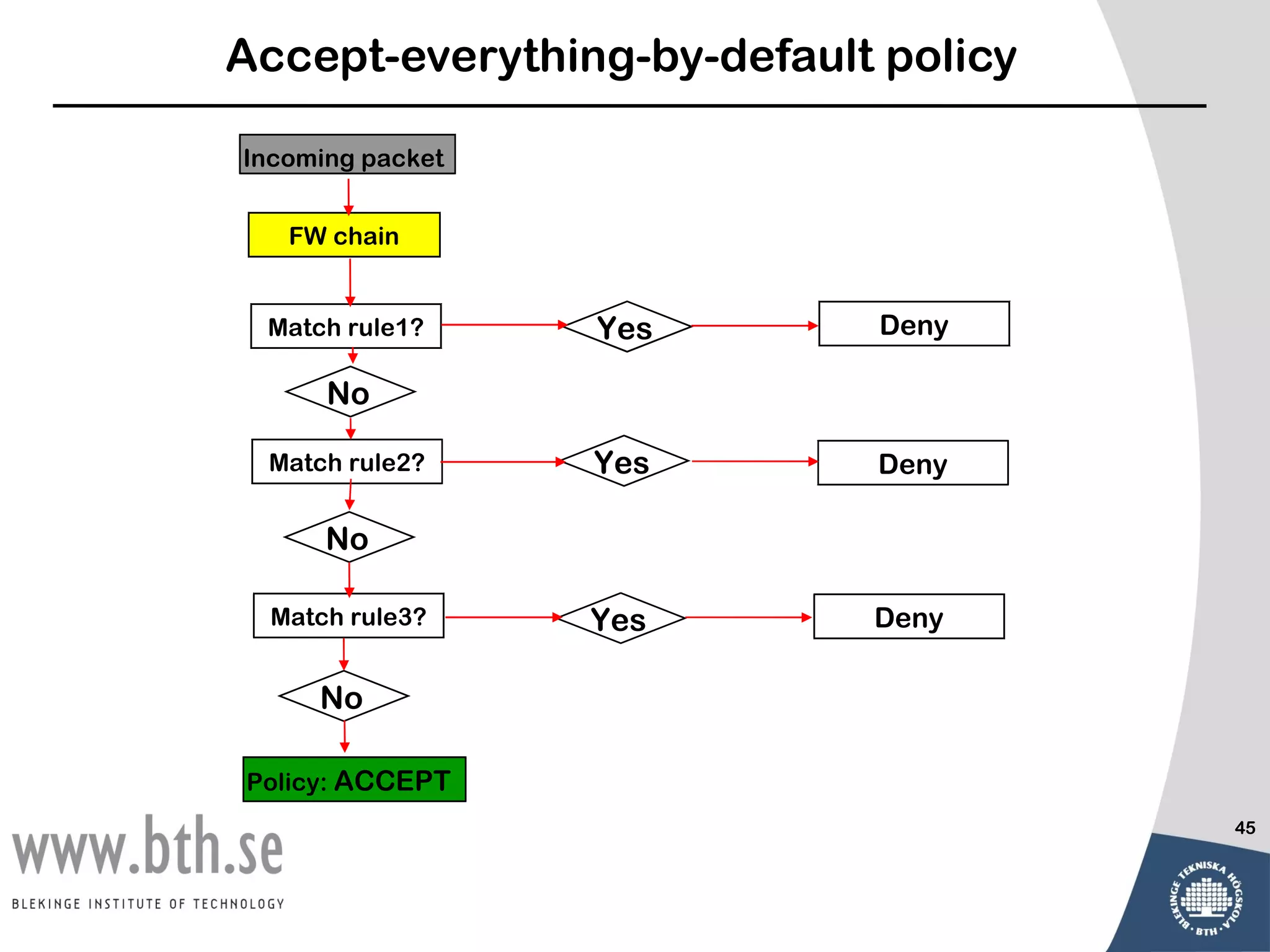 Accept-everything-by-default policy

Incoming packet


   FW chain


 Match rule1?     Yes       Deny

      No

 Match rule2?     Yes       Deny

      No

  Match rule3?    Yes       Deny

     No

Policy: ACCEPT
                                      45
 