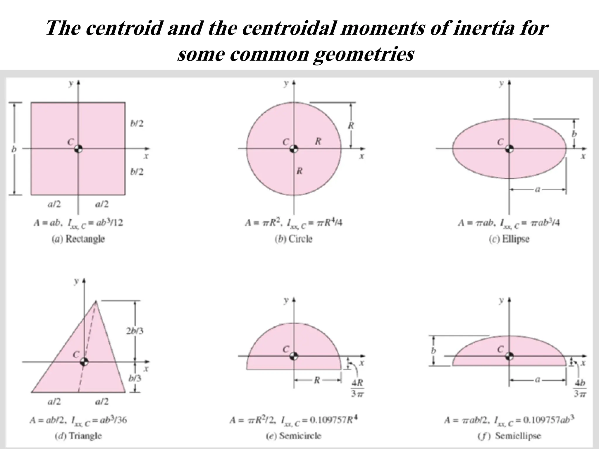 The centroid and the centroidal moments of inertia for
some common geometries
 