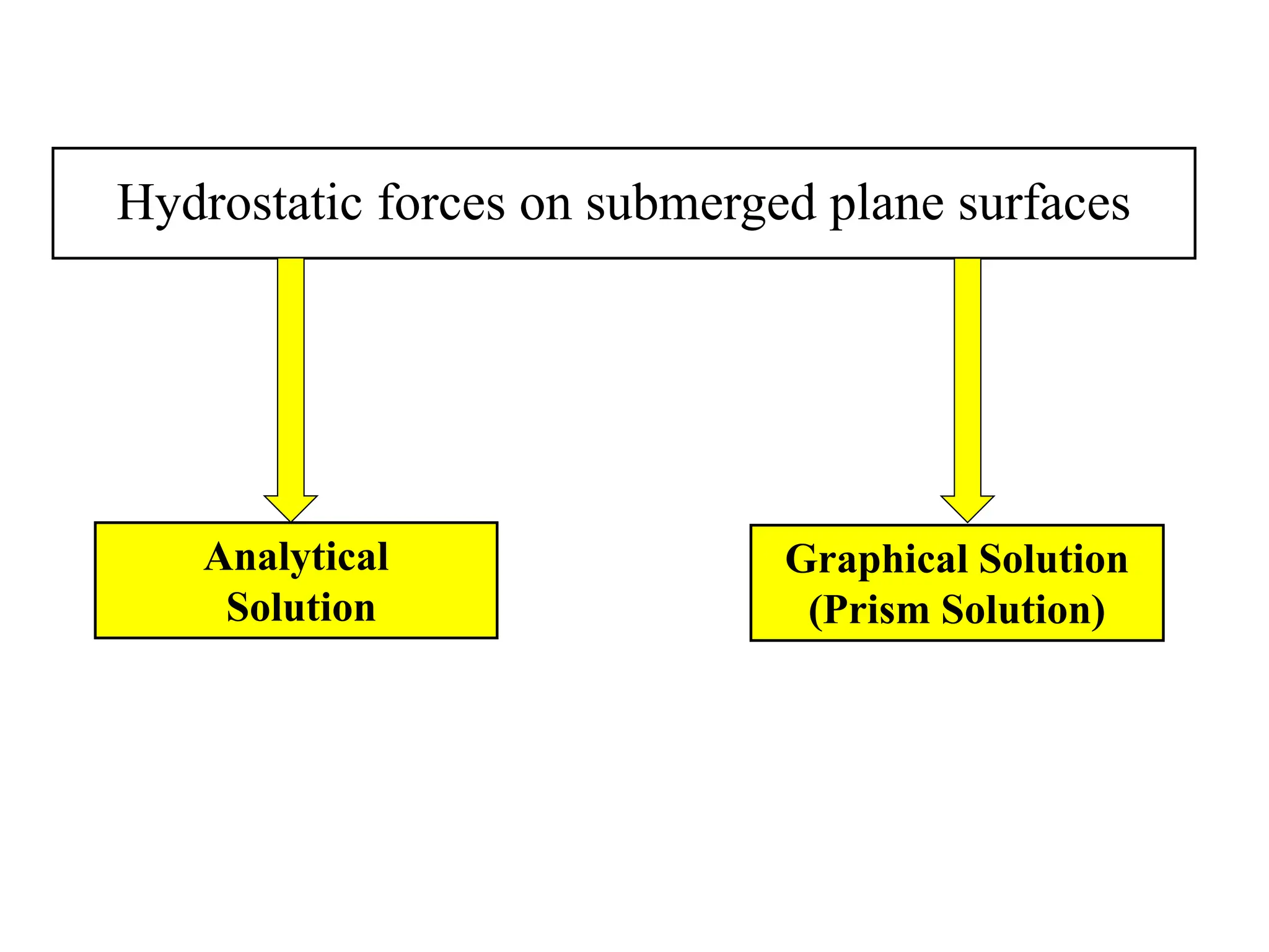 Hydrostatic forces on submerged plane surfaces
Graphical Solution
(Prism Solution)
Analytical
Solution
 