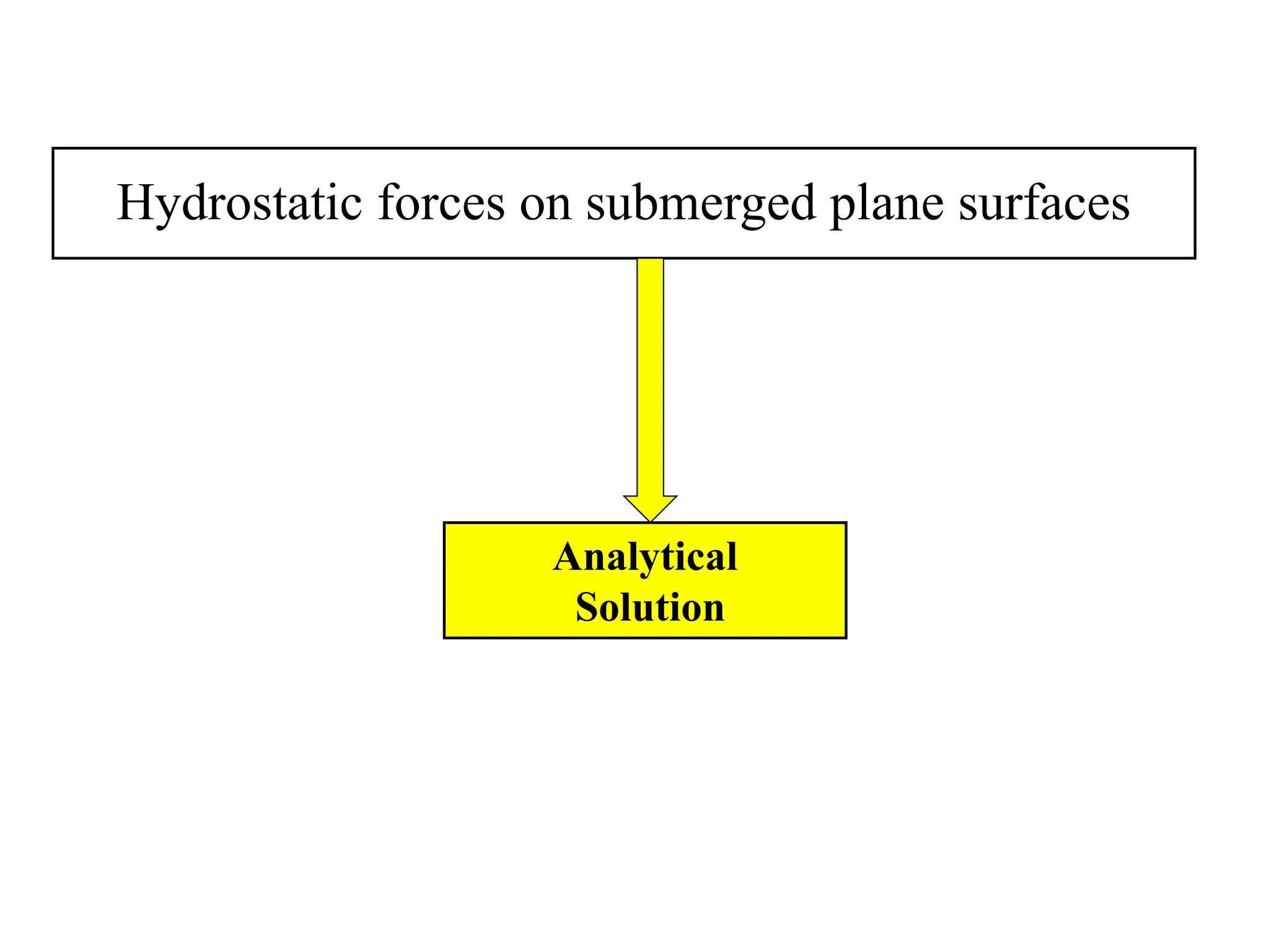 Hydrostatic forces on submerged plane surfaces
Analytical
Solution
 