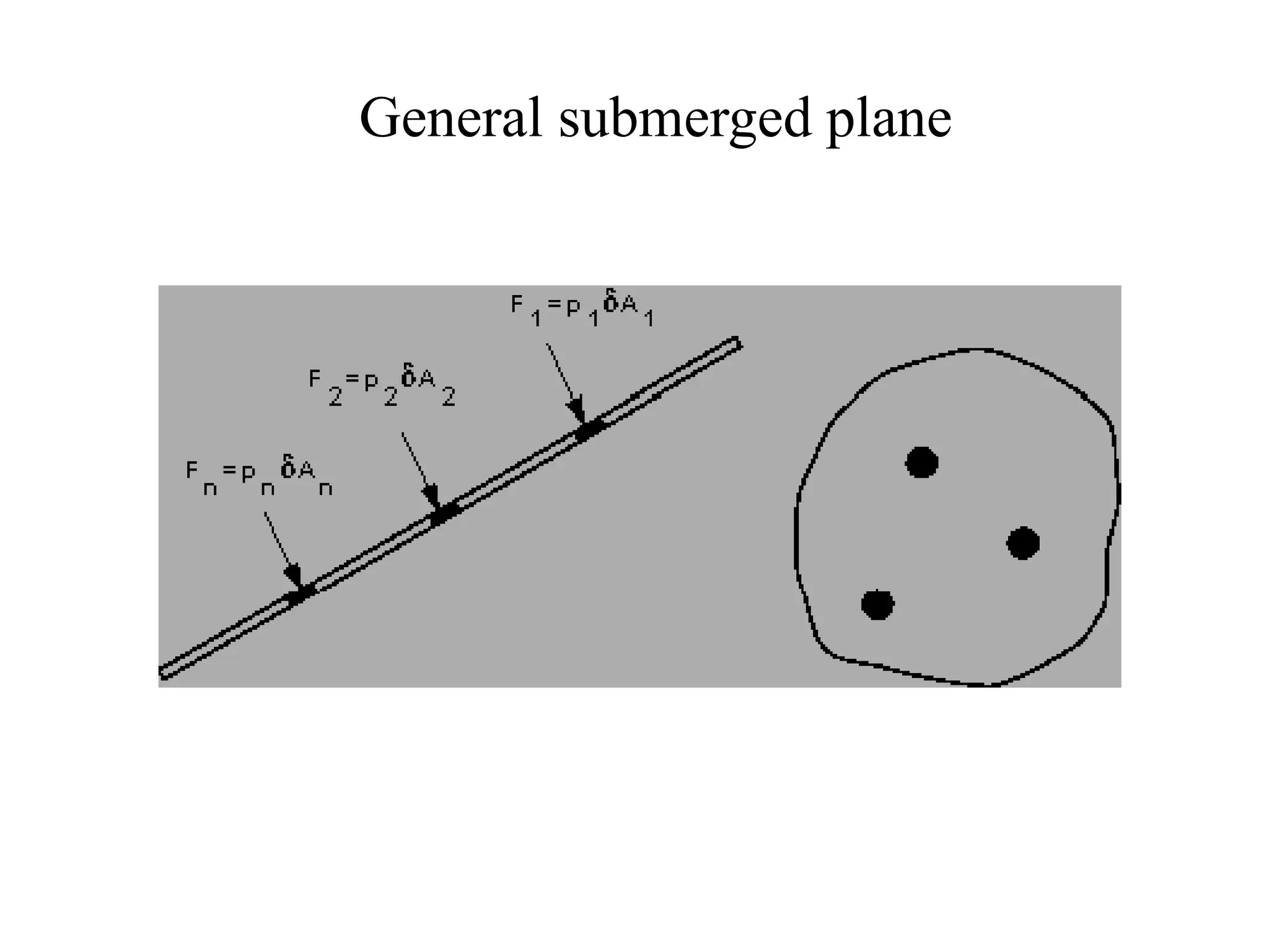 General submerged plane
 