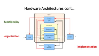 Hardware Infrastructure Class Lecture 4- Hardware Architectures bscs.pptx