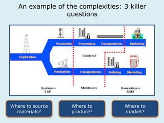 An example of the complexities: 3 killer 
questions 
Where to source 
materials? 
Where to 
produce? 
Where to 
market? 
 