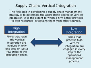 Supply Chain: Vertical Integration 
The first step in developing a supply chain management 
strategy is to determine the appropriate degree of vertical 
integration. It is the extent to which a firm either provides 
its own resources or obtains them from other sources. 
Firms that 
practise high 
vertical 
integration are 
engaged in every 
step of the 
operations 
management 
process. 
High 
Integration 
Firms that have 
little vertical 
integration are 
involved in only 
one step or just a 
few steps in the 
production chain. 
Low 
Integration 
 