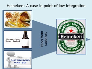 Heineken: A case in point of low integration 
Buys from 
suppliers 
 