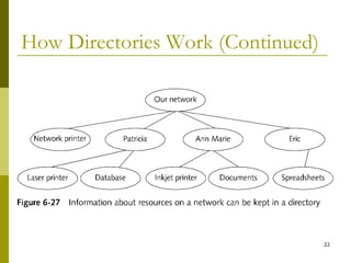 How Directories Work (Continued) 