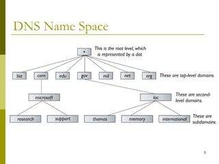 DNS Name Space 