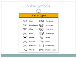 Isa Standard Names lecture 4- ISA standards and line symbols.pptx