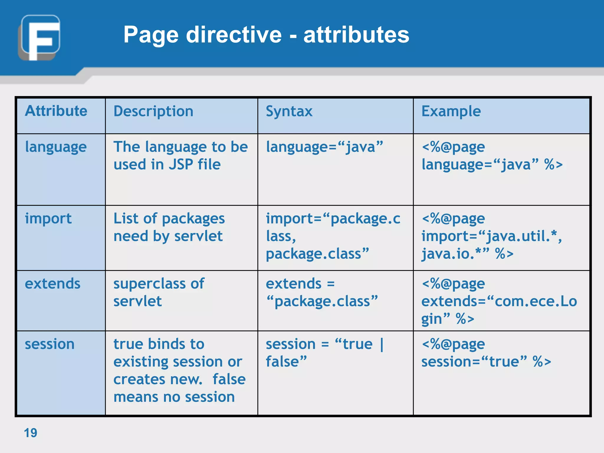 Page directive - attributes
19
Attribute Description Syntax Example
language The language to be
used in JSP file
language=“java” <%@page
language=“java” %>
import List of packages
need by servlet
import=“package.c
lass,
package.class”
<%@page
import=“java.util.*,
java.io.*” %>
extends superclass of
servlet
extends =
“package.class”
<%@page
extends=“com.ece.Lo
gin” %>
session true binds to
existing session or
creates new. false
means no session
session = “true |
false”
<%@page
session=“true” %>
 