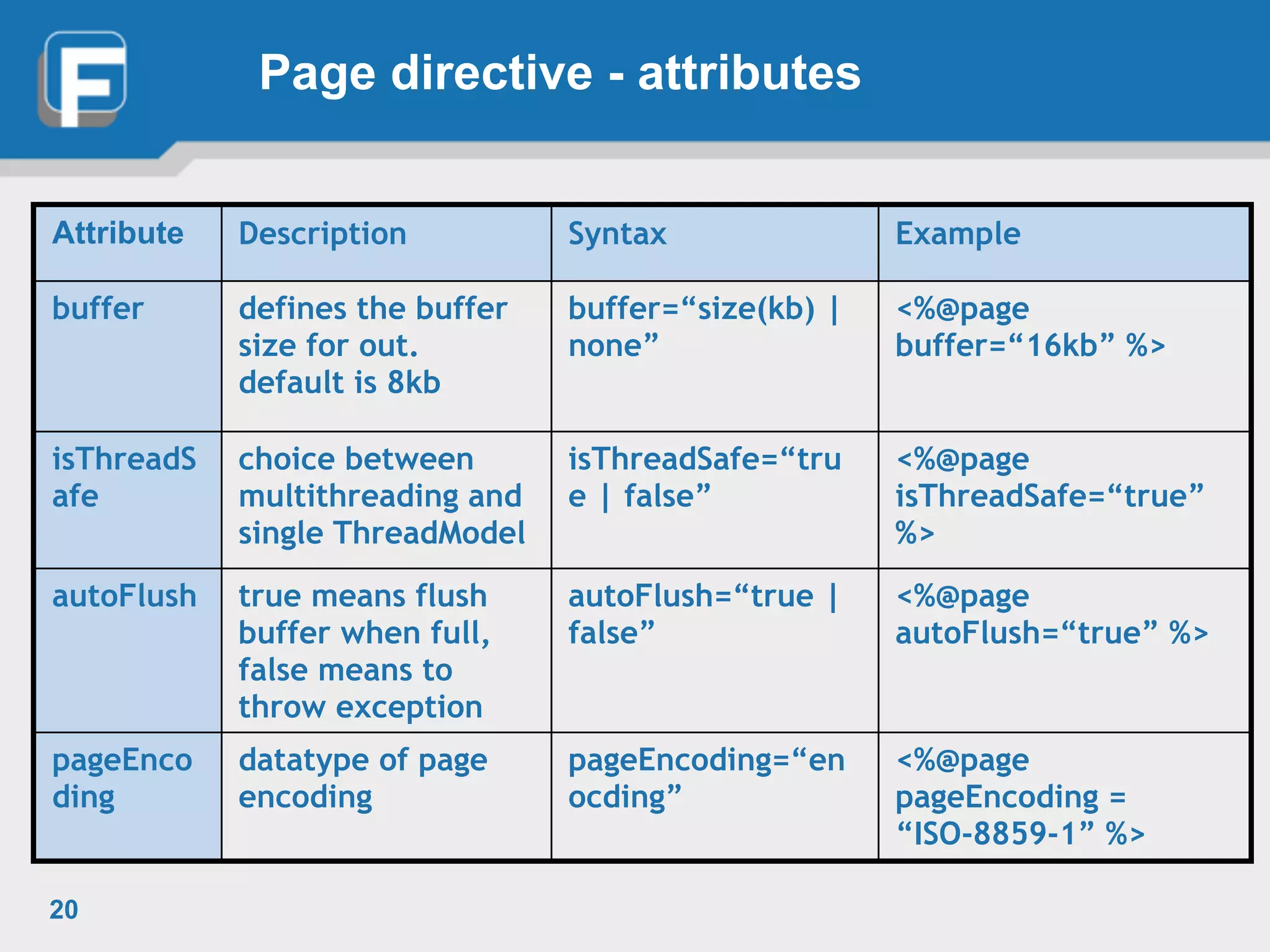 Page directive - attributes
20
Attribute Description Syntax Example
buffer defines the buffer
size for out.
default is 8kb
buffer=“size(kb) |
none”
<%@page
buffer=“16kb” %>
isThreadS
afe
choice between
multithreading and
single ThreadModel
isThreadSafe=“tru
e | false”
<%@page
isThreadSafe=“true”
%>
autoFlush true means flush
buffer when full,
false means to
throw exception
autoFlush=“true |
false”
<%@page
autoFlush=“true” %>
pageEnco
ding
datatype of page
encoding
pageEncoding=“en
ocding”
<%@page
pageEncoding =
“ISO-8859-1” %>
 