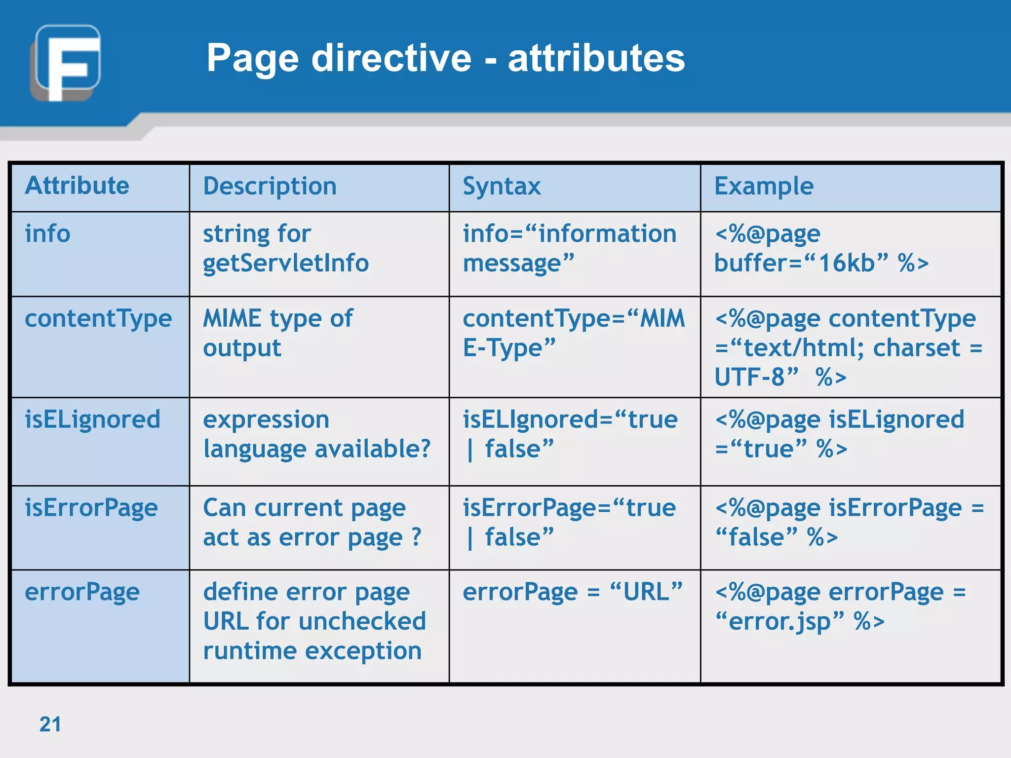 Page directive - attributes
21
Attribute Description Syntax Example
info string for
getServletInfo
info=“information
message”
<%@page
buffer=“16kb” %>
contentType MIME type of
output
contentType=“MIM
E-Type”
<%@page contentType
=“text/html; charset =
UTF-8” %>
isELignored expression
language available?
isELIgnored=“true
| false”
<%@page isELignored
=“true” %>
isErrorPage Can current page
act as error page ?
isErrorPage=“true
| false”
<%@page isErrorPage =
“false” %>
errorPage define error page
URL for unchecked
runtime exception
errorPage = “URL” <%@page errorPage =
“error.jsp” %>
 