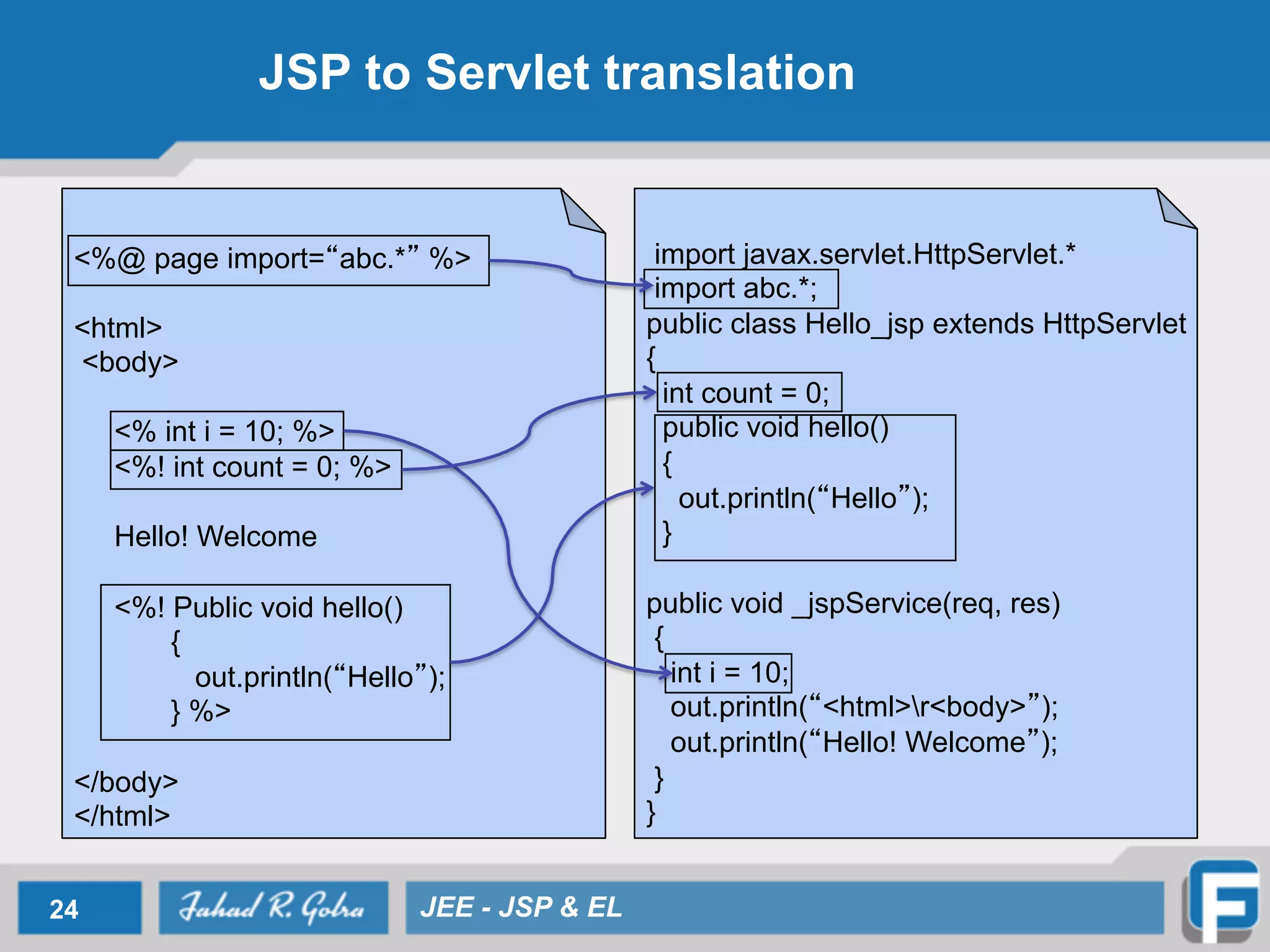 JSP to Servlet translation
24 JEE - JSP & EL
<%@ page import= abc.* %>
<html>
<body>
<% int i = 10; %>
<%! int count = 0; %>
Hello! Welcome
<%! Public void hello()
{
out.println( Hello );
} %>
</body>
</html>
import javax.servlet.HttpServlet.*
import abc.*;
public class Hello_jsp extends HttpServlet
{
int count = 0;
public void hello()
{
out.println( Hello );
}
public void _jspService(req, res)
{
int i = 10;
out.println( <html>r<body> );
out.println( Hello! Welcome );
}
}
 
