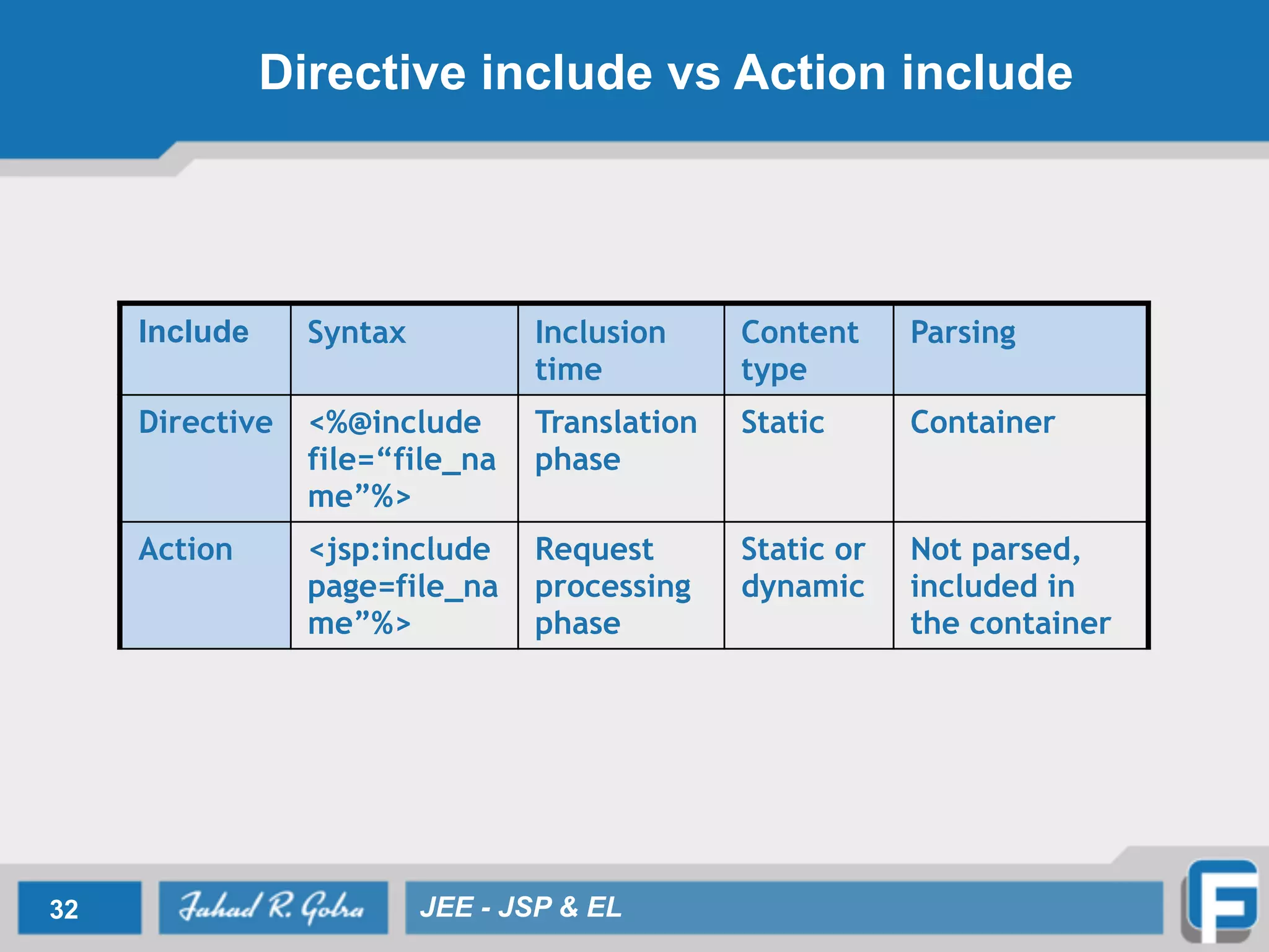 Directive include vs Action include
32 JEE - JSP & EL
Include Syntax Inclusion
time
Content
type
Parsing
Directive <%@include
file=“file_na
me”%>
Translation
phase
Static Container
Action <jsp:include
page=file_na
me”%>
Request
processing
phase
Static or
dynamic
Not parsed,
included in
the container
 