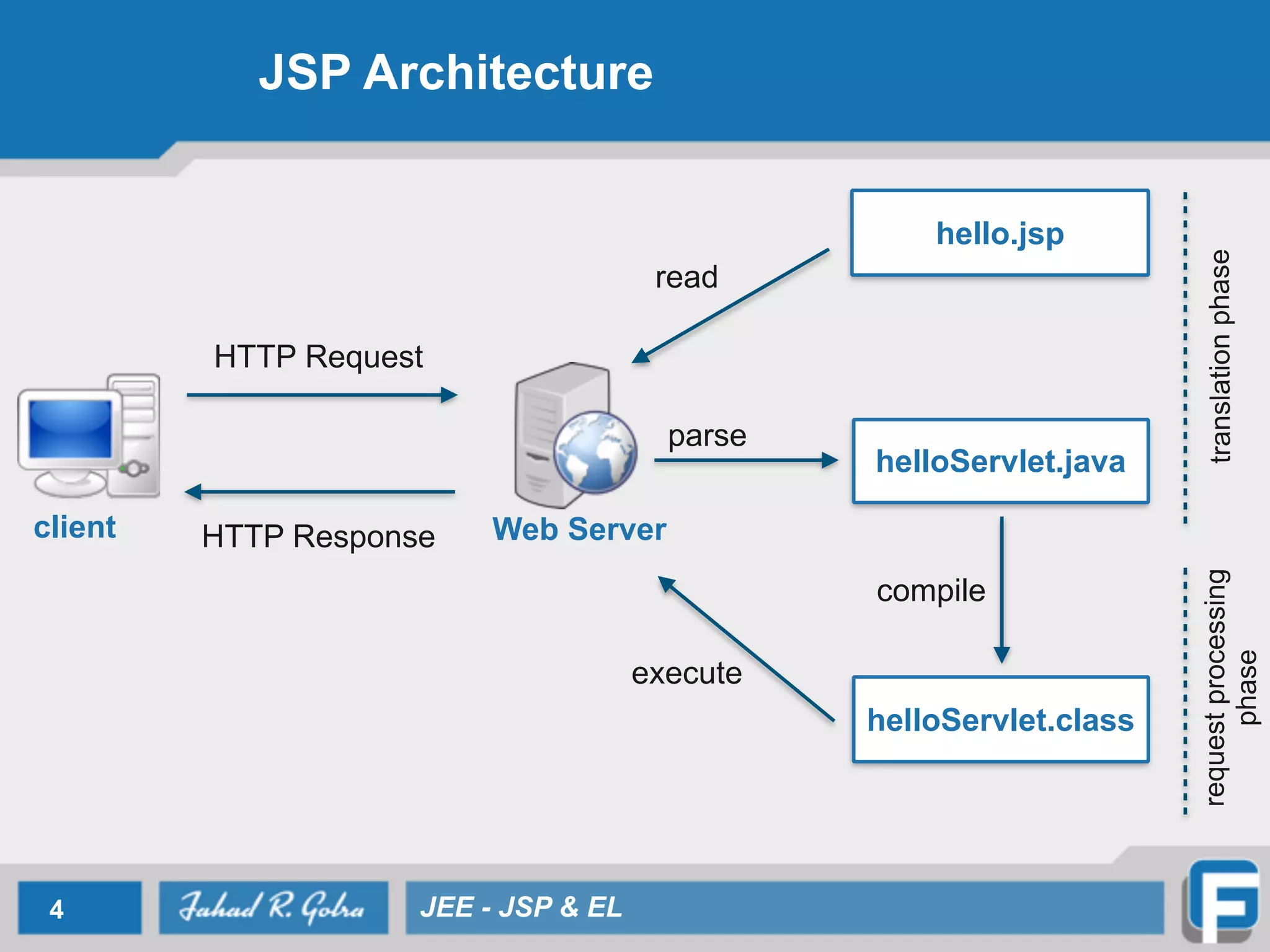 JSP Architecture
4 JEE - JSP & EL
client Web Server
HTTP Request
HTTP Response
hello.jsp
helloServlet.java
helloServlet.class
read
parse
compile
execute
translationphaserequestprocessing
phase
 