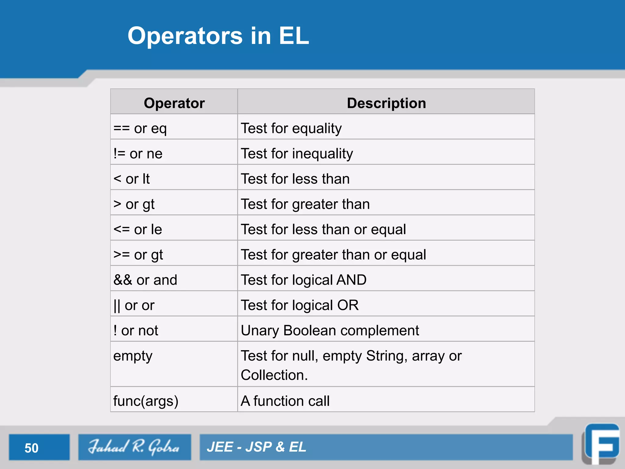 Operators in EL
50 JEE - JSP & EL
Operator Description
== or eq Test for equality
!= or ne Test for inequality
< or lt Test for less than
> or gt Test for greater than
<= or le Test for less than or equal
>= or gt Test for greater than or equal
&& or and Test for logical AND
|| or or Test for logical OR
! or not Unary Boolean complement
empty Test for null, empty String, array or
Collection.
func(args) A function call
 
