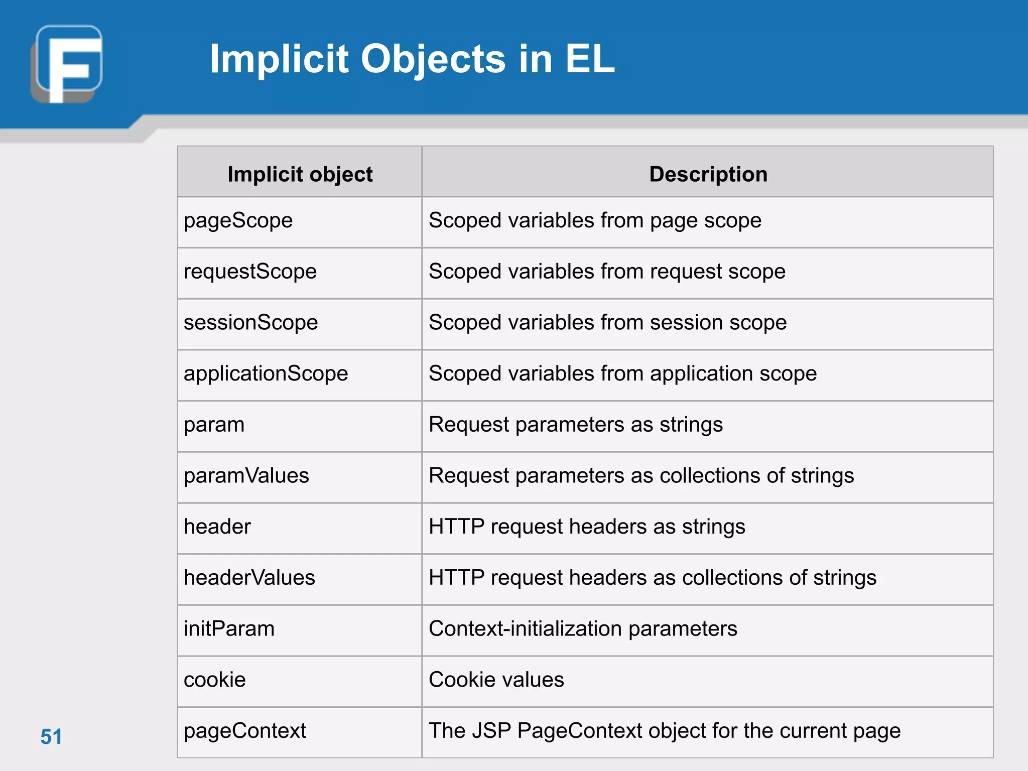 Implicit Objects in EL
51
Implicit object Description
pageScope Scoped variables from page scope
requestScope Scoped variables from request scope
sessionScope Scoped variables from session scope
applicationScope Scoped variables from application scope
param Request parameters as strings
paramValues Request parameters as collections of strings
header HTTP request headers as strings
headerValues HTTP request headers as collections of strings
initParam Context-initialization parameters
cookie Cookie values
pageContext The JSP PageContext object for the current page
 