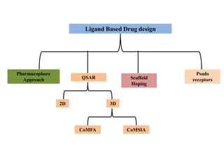 Ligand Based Drug design
Pharmacophore
Approach QSAR Scaffold
Hoping
Psudo
receptors
2D 3D
CoMFA CoMSIA
 