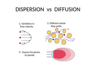 Diffusion Dispersal Comprehensive Mechanisms and Effects of Soil Contamination | PPTX