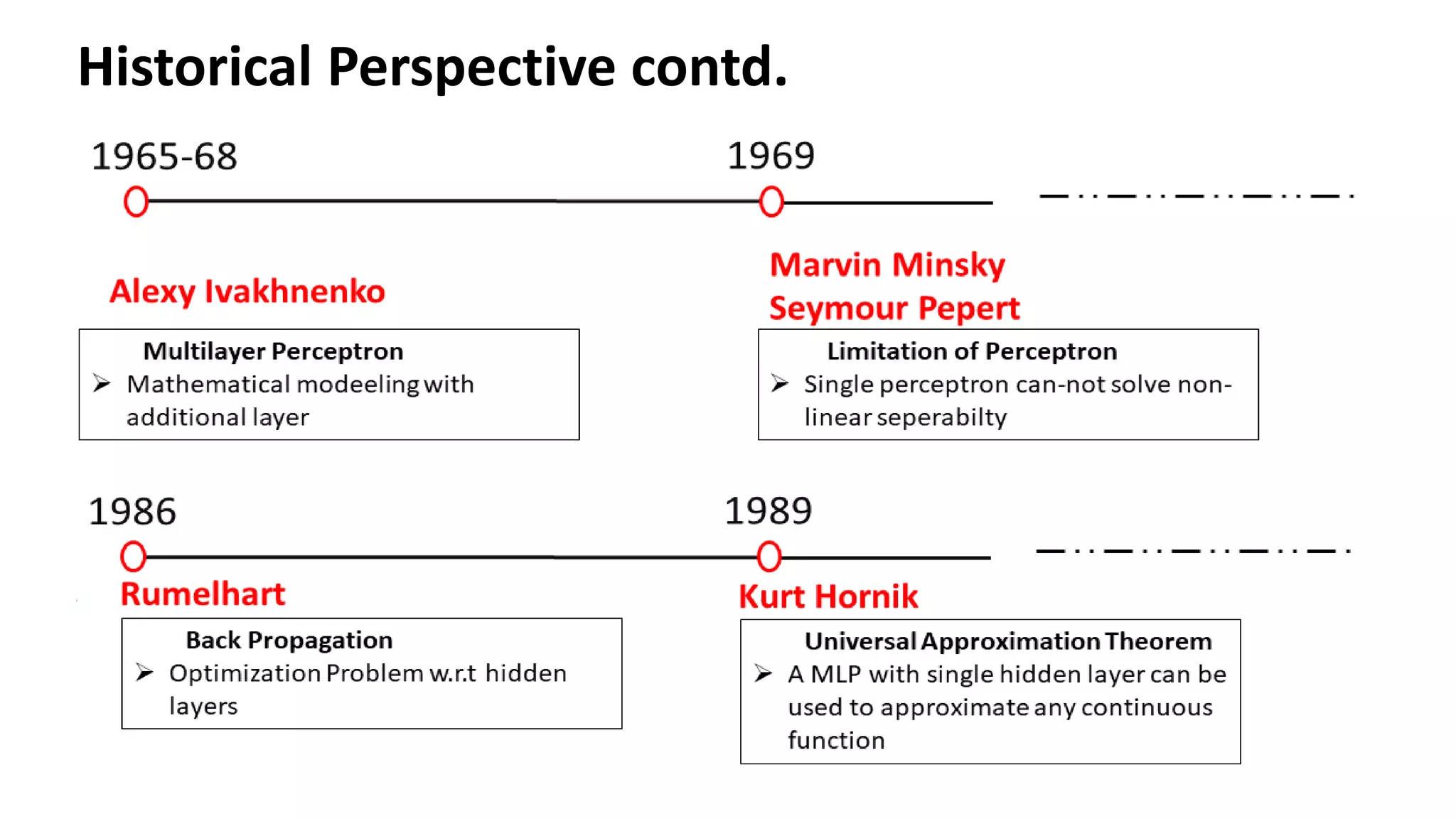 Historical Perspective contd. 