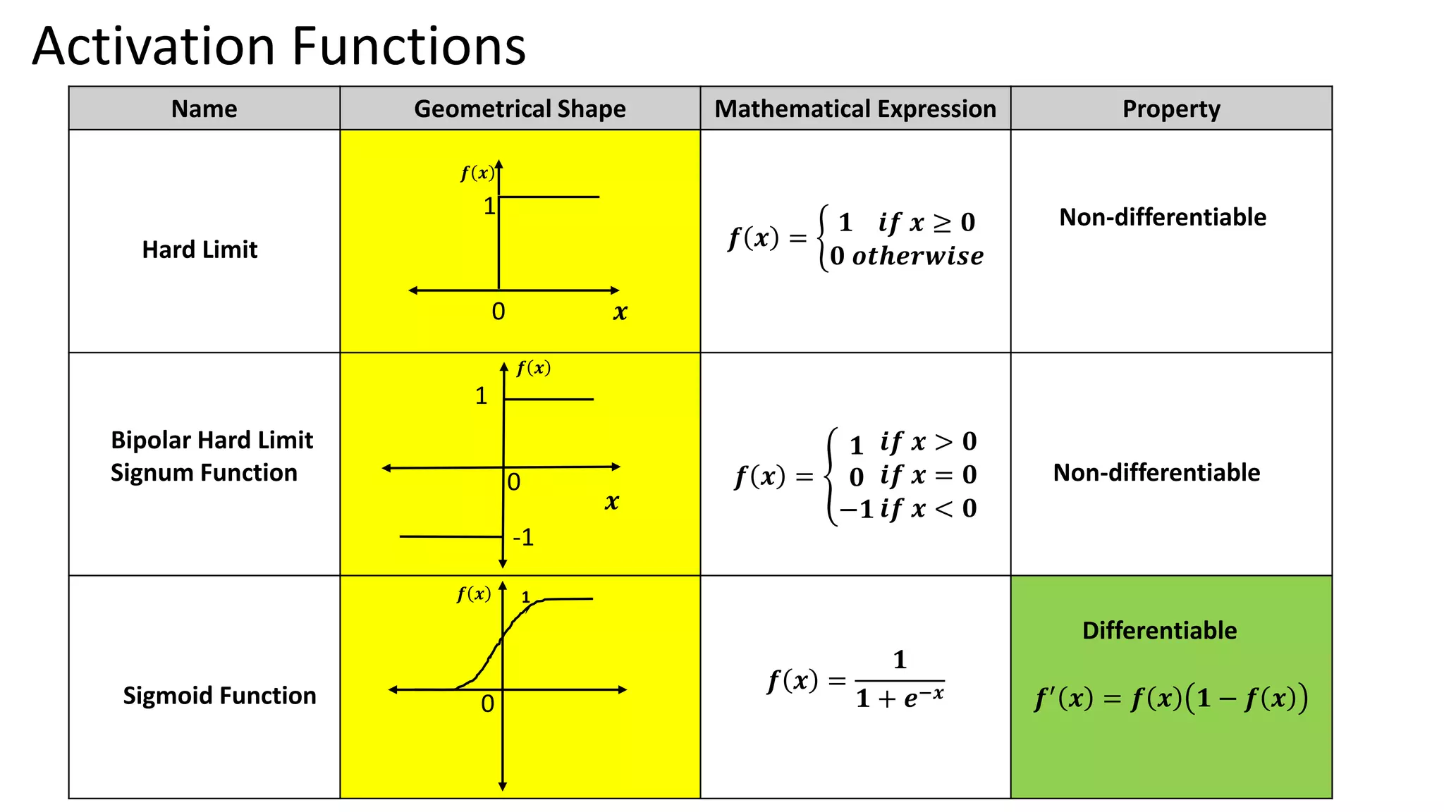 Activation Functions Name Geometrical Shape Mathematical Expression Property Hard Limit 𝒇 𝒙 = ቊ 𝟏 𝒊𝒇 𝒙 ≥ 𝟎 𝟎 𝒐𝒕𝒉𝒆𝒓𝒘𝒊𝒔𝒆 Non-differentiable Bipolar Hard Limit Signum Function 𝒇 𝒙 = ቐ 𝟏 𝟎 −𝟏 𝒊𝒇 𝒙 > 𝟎 𝒊𝒇 𝒙 = 𝟎 𝒊𝒇 𝒙 < 𝟎 Non-differentiable Sigmoid Function 𝒇 𝒙 = 𝟏 𝟏 + 𝒆−𝒙 Differentiable 𝒇′ 𝒙 = 𝒇 𝒙 𝟏 − 𝒇 𝒙 1 0 𝒙 𝒇 𝒙 1 0 𝒙 𝒇 𝒙 -1 1 0 𝒇 𝒙 