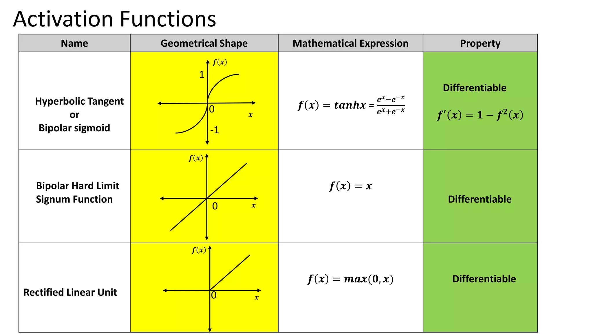 Activation Functions Name Geometrical Shape Mathematical Expression Property Hyperbolic Tangent or Bipolar sigmoid 𝒇 𝒙 = 𝒕𝒂𝒏𝒉𝒙 = 𝒆𝒙−𝒆−𝒙 𝒆𝒙+𝒆−𝒙 Differentiable 𝒇′ 𝒙 = 𝟏 − 𝒇𝟐 𝒙 Bipolar Hard Limit Signum Function 𝒇 𝒙 = 𝒙 Differentiable Rectified Linear Unit 𝒇 𝒙 = 𝒎𝒂𝒙(𝟎, 𝒙) Differentiable 0 1 0 𝒙 𝒇 𝒙 -1 𝒇 𝒙 𝒙 𝒇 𝒙 𝒙 0 
