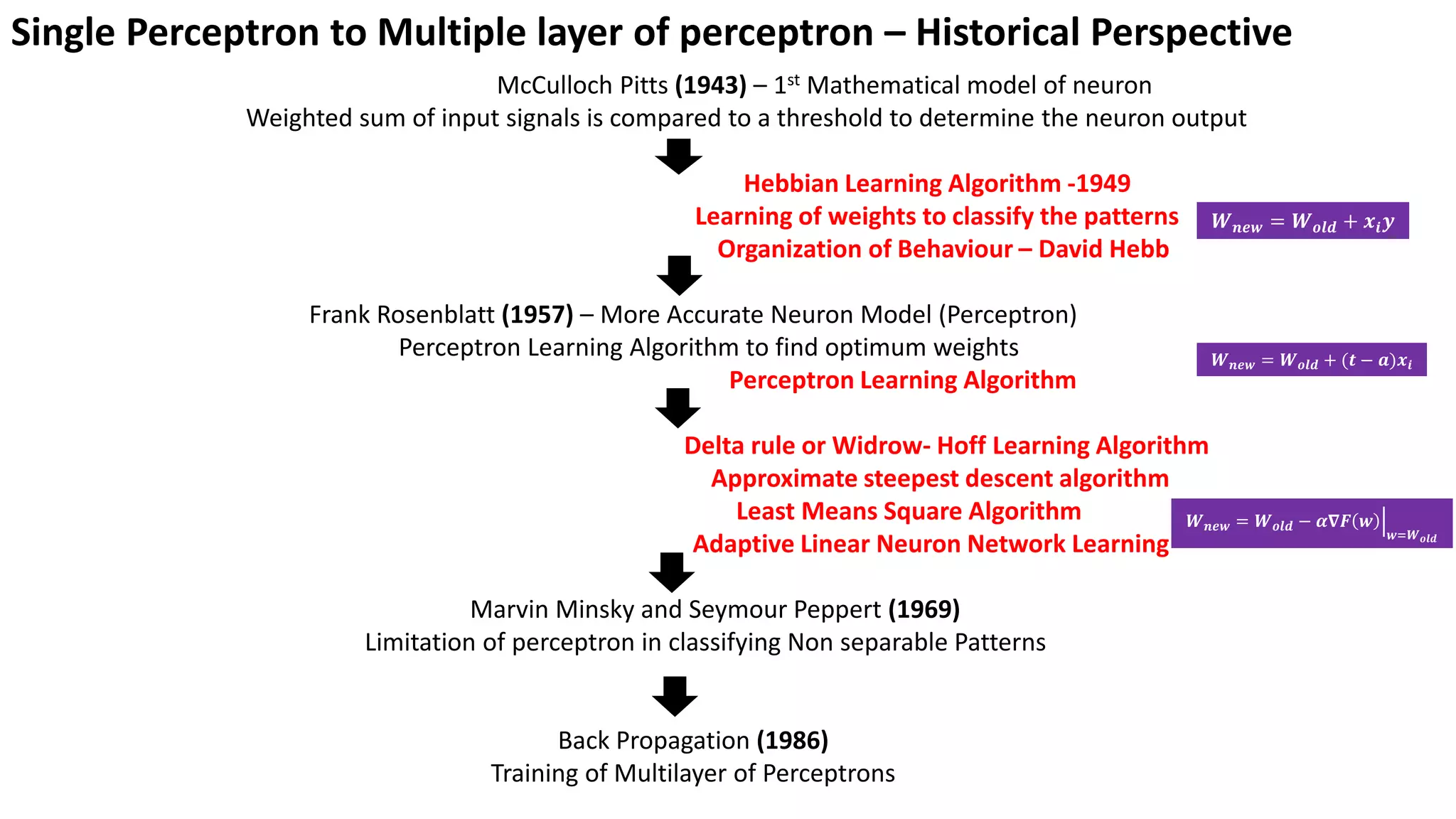 Single Perceptron to Multiple layer of perceptron – Historical Perspective McCulloch Pitts (1943) – 1st Mathematical model of neuron Weighted sum of input signals is compared to a threshold to determine the neuron output Hebbian Learning Algorithm -1949 Learning of weights to classify the patterns Organization of Behaviour – David Hebb Frank Rosenblatt (1957) – More Accurate Neuron Model (Perceptron) Perceptron Learning Algorithm to find optimum weights Perceptron Learning Algorithm Delta rule or Widrow- Hoff Learning Algorithm Approximate steepest descent algorithm Least Means Square Algorithm Adaptive Linear Neuron Network Learning Marvin Minsky and Seymour Peppert (1969) Limitation of perceptron in classifying Non separable Patterns Back Propagation (1986) Training of Multilayer of Perceptrons 𝑾𝒏𝒆𝒘 = 𝑾𝒐𝒍𝒅 + 𝒙𝒊𝒚 𝑾𝒏𝒆𝒘 = 𝑾𝒐𝒍𝒅 + (𝒕 − 𝒂)𝒙𝒊 𝑾𝒏𝒆𝒘 = 𝑾𝒐𝒍𝒅 − ቚ 𝜶𝛁𝑭 𝒘 𝒘=𝑾𝒐𝒍𝒅 