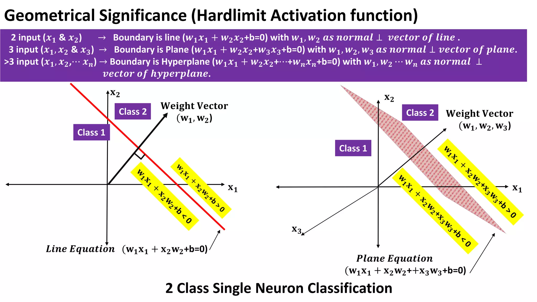 Geometrical Significance (Hardlimit Activation function) 2 input (𝒙𝟏 & 𝒙𝟐) → Boundary is line (𝒘𝟏𝒙𝟏 + 𝒘𝟐𝒙𝟐+b=0) with 𝒘𝟏, 𝒘𝟐 𝒂𝒔 𝒏𝒐𝒓𝒎𝒂𝒍 ⊥ 𝒗𝒆𝒄𝒕𝒐𝒓 𝒐𝒇 𝒍𝒊𝒏𝒆 . 3 input (𝒙𝟏, 𝒙𝟐 & 𝒙𝟑) → Boundary is Plane (𝒘𝟏𝒙𝟏 + 𝒘𝟐𝒙𝟐+𝒘𝟑𝒙𝟑+b=0) with 𝒘𝟏, 𝒘𝟐, 𝒘𝟑 𝒂𝒔 𝒏𝒐𝒓𝒎𝒂𝒍 ⊥ 𝒗𝒆𝒄𝒕𝒐𝒓 𝒐𝒇 𝒑𝒍𝒂𝒏𝒆. >3 input (𝒙𝟏, 𝒙𝟐,⋯ 𝒙𝒏) → Boundary is Hyperplane (𝒘𝟏𝒙𝟏 + 𝒘𝟐𝒙𝟐+⋯+𝒘𝒏𝒙𝒏+b=0) with 𝒘𝟏, 𝒘𝟐 ⋯ 𝒘𝒏 𝒂𝒔 𝒏𝒐𝒓𝒎𝒂𝒍 ⊥ 𝒗𝒆𝒄𝒕𝒐𝒓 𝒐𝒇 𝒉𝒚𝒑𝒆𝒓𝒑𝒍𝒂𝒏𝒆. 𝐖𝐞𝐢𝐠𝐡𝐭 𝐕𝐞𝐜𝐭𝐨𝐫 (𝐰𝟏, 𝐰𝟐) 𝑳𝒊𝒏𝒆 𝑬𝒒𝒖𝒂𝒕𝒊𝒐𝒏 (𝐰𝟏𝐱𝟏 + 𝐱𝟐𝐰𝟐+b=0) Class 1 Class 2 𝐖𝐞𝐢𝐠𝐡𝐭 𝐕𝐞𝐜𝐭𝐨𝐫 (𝐰𝟏, 𝐰𝟐, 𝐰𝟑) 𝑷𝒍𝒂𝒏𝒆 𝑬𝒒𝒖𝒂𝒕𝒊𝒐𝒏 (𝐰𝟏𝐱𝟏 + 𝐱𝟐𝐰𝟐++𝐱𝟑𝐰𝟑+b=0) Class 1 Class 2 𝐱𝟏 𝐱𝟐 𝐱𝟏 𝐱𝟐 𝐱𝟑 2 Class Single Neuron Classification 