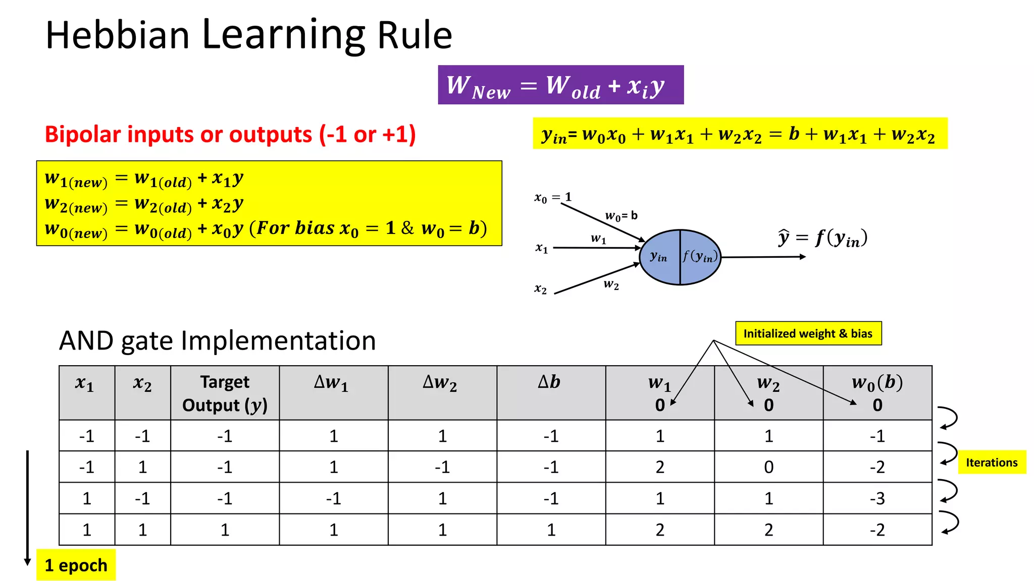 Hebbian Learning Rule 𝑾𝑵𝒆𝒘 = 𝑾𝒐𝒍𝒅 + 𝒙𝒊𝒚 Bipolar inputs or outputs (-1 or +1) AND gate Implementation 𝒙𝟏 𝒙𝟐 Target Output (𝒚) ∆𝒘𝟏 ∆𝒘𝟐 ∆𝒃 𝒘𝟏 0 𝒘𝟐 0 𝒘𝟎(𝒃) 0 -1 -1 -1 1 1 -1 1 1 -1 -1 1 -1 1 -1 -1 2 0 -2 1 -1 -1 -1 1 -1 1 1 -3 1 1 1 1 1 1 2 2 -2 Initialized weight & bias 𝒘𝟏(𝒏𝒆𝒘) = 𝒘𝟏(𝒐𝒍𝒅) + 𝒙𝟏𝒚 𝒘𝟐(𝒏𝒆𝒘) = 𝒘𝟐(𝒐𝒍𝒅) + 𝒙𝟐𝒚 𝒘𝟎(𝒏𝒆𝒘) = 𝒘𝟎(𝒐𝒍𝒅) + 𝒙𝟎𝒚 (𝑭𝒐𝒓 𝒃𝒊𝒂𝒔 𝒙𝟎 = 𝟏 & 𝒘𝟎 = 𝒃) 𝒚𝒊𝒏= 𝒘𝟎𝒙𝟎 + 𝒘𝟏𝒙𝟏 + 𝒘𝟐𝒙𝟐 = 𝒃 + 𝒘𝟏𝒙𝟏 + 𝒘𝟐𝒙𝟐 𝒙𝟎 = 𝟏 𝒚𝒊𝒏 𝑓 𝒚𝒊𝒏 ෝ 𝒚 = 𝒇 𝒚𝒊𝒏 𝒙𝟐 𝒙𝟏 𝒘𝟏 𝒘𝟐 𝒘𝟎= b 1 epoch Iterations 